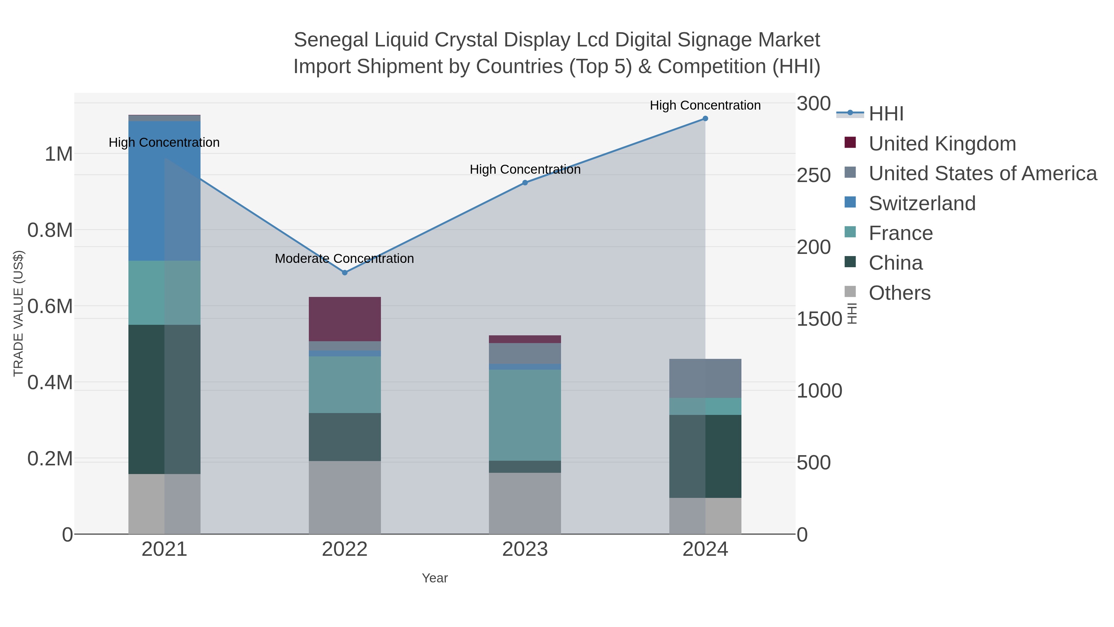 Senegal Liquid Crystal Display Lcd Digital Signage Market Import Shipment by Countries (Top 5) & Competition (HHI)