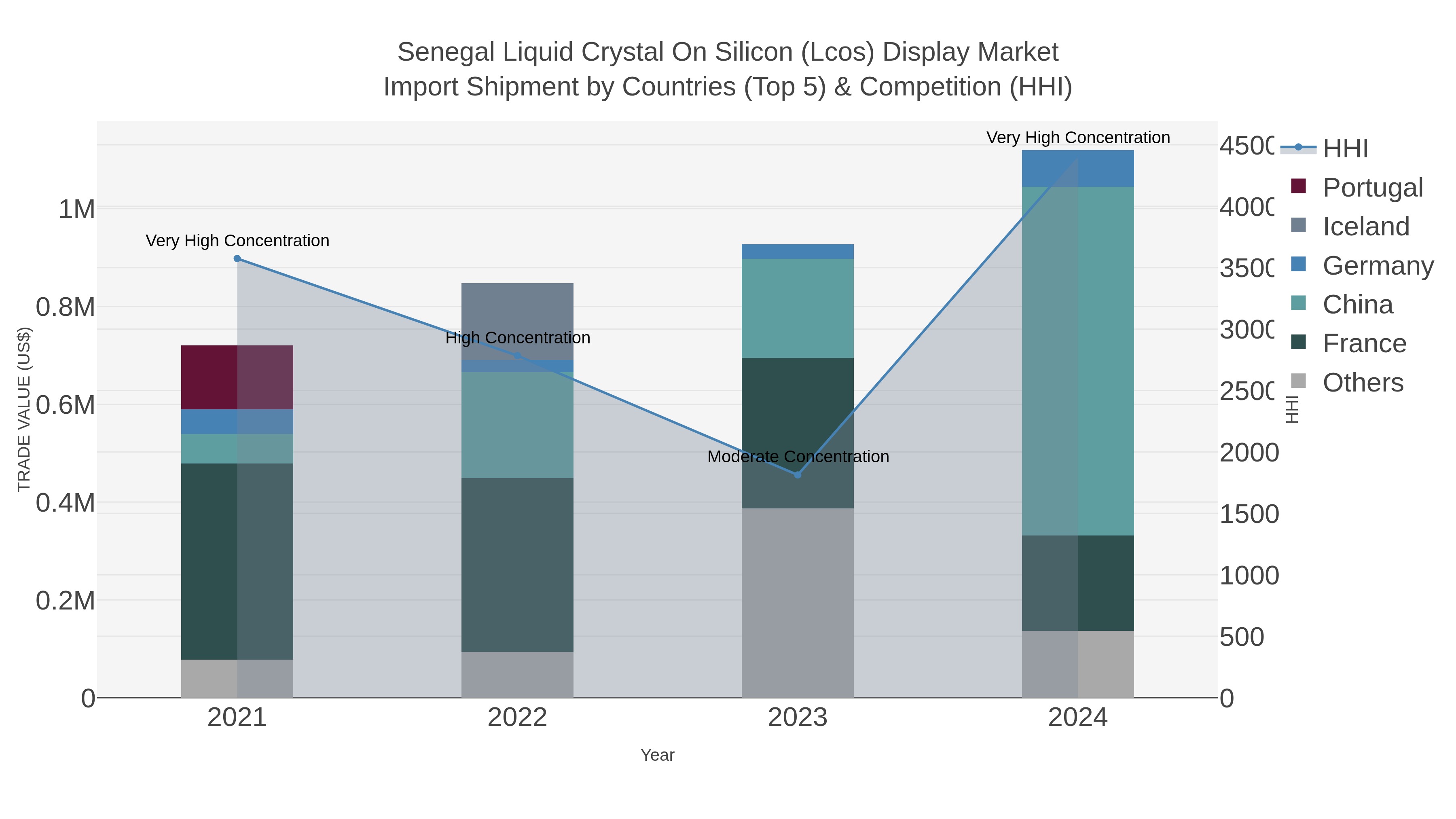 Senegal Liquid Crystal On Silicon (lcos) Display Market Import Shipment by Countries (Top 5) & Competition (HHI)