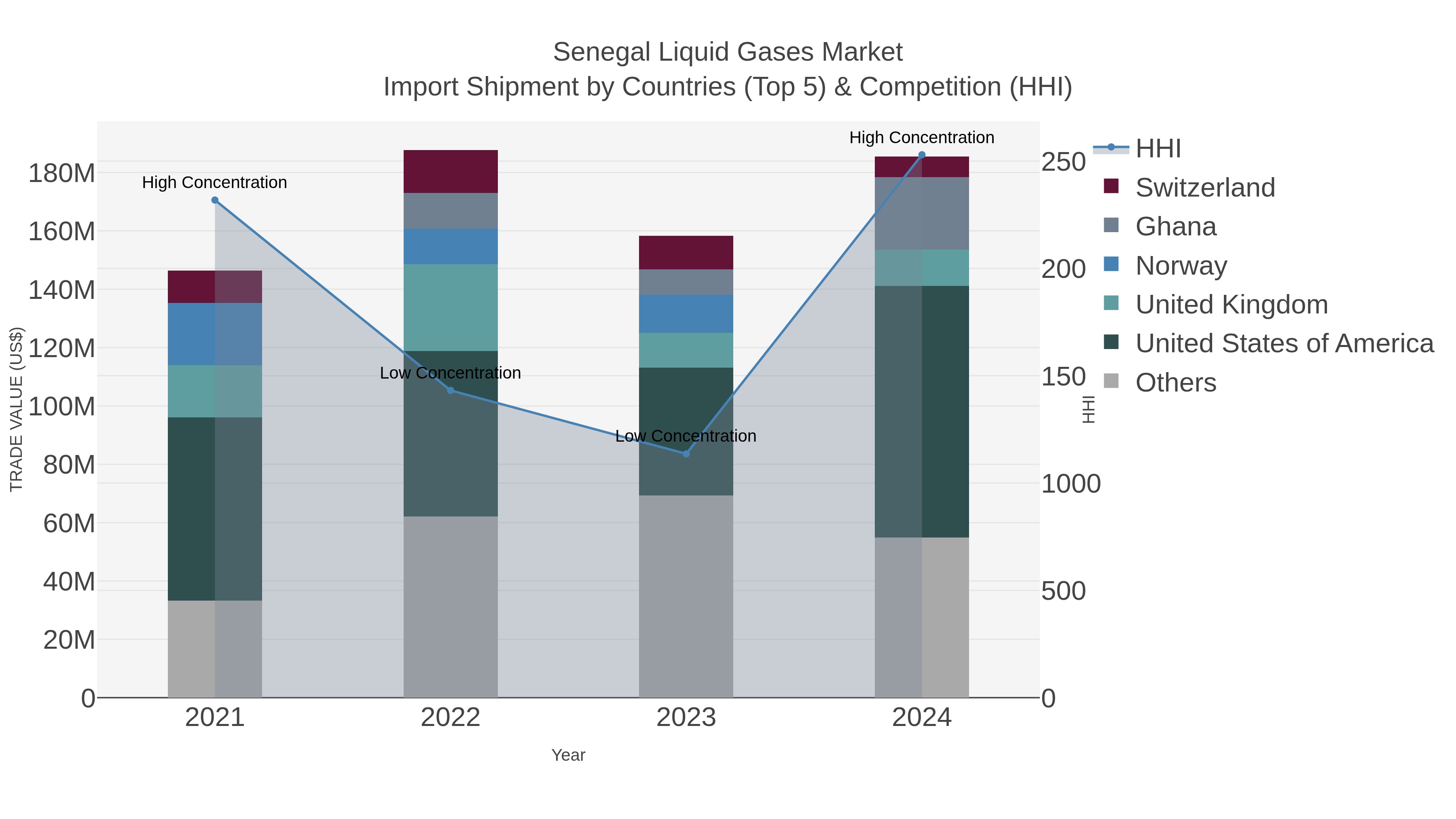 Senegal Liquid Gases Market Import Shipment by Countries (Top 5) & Competition (HHI)