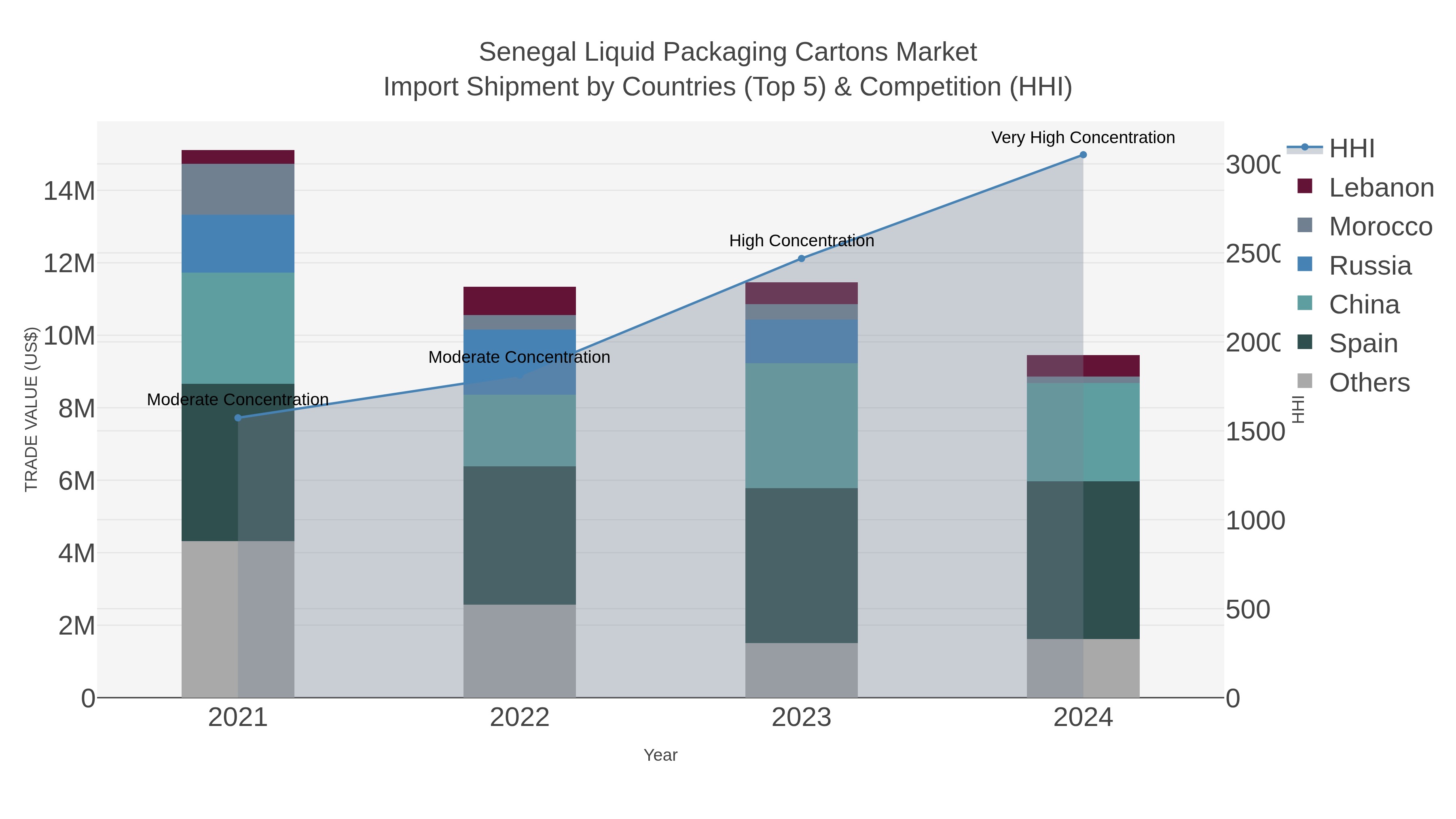Senegal Liquid Packaging Cartons Market Import Shipment by Countries (Top 5) & Competition (HHI)