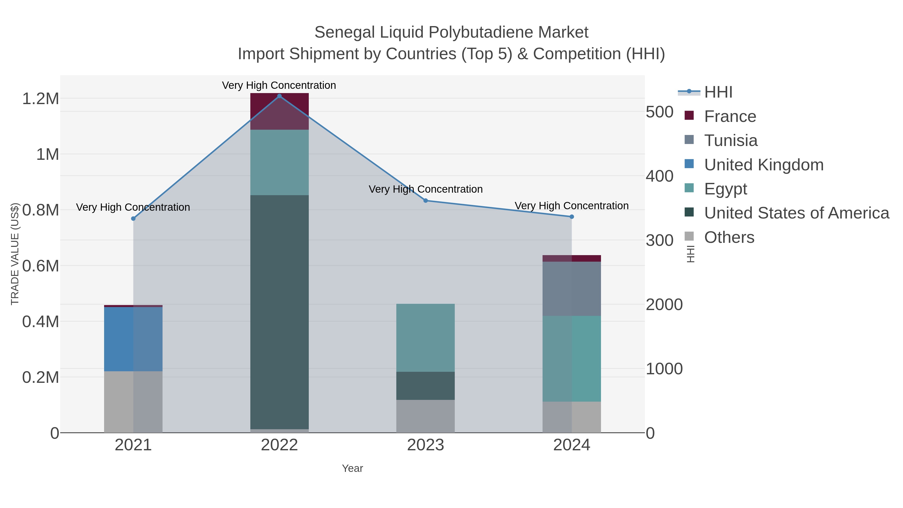 Senegal Liquid Polybutadiene Market Import Shipment by Countries (Top 5) & Competition (HHI)