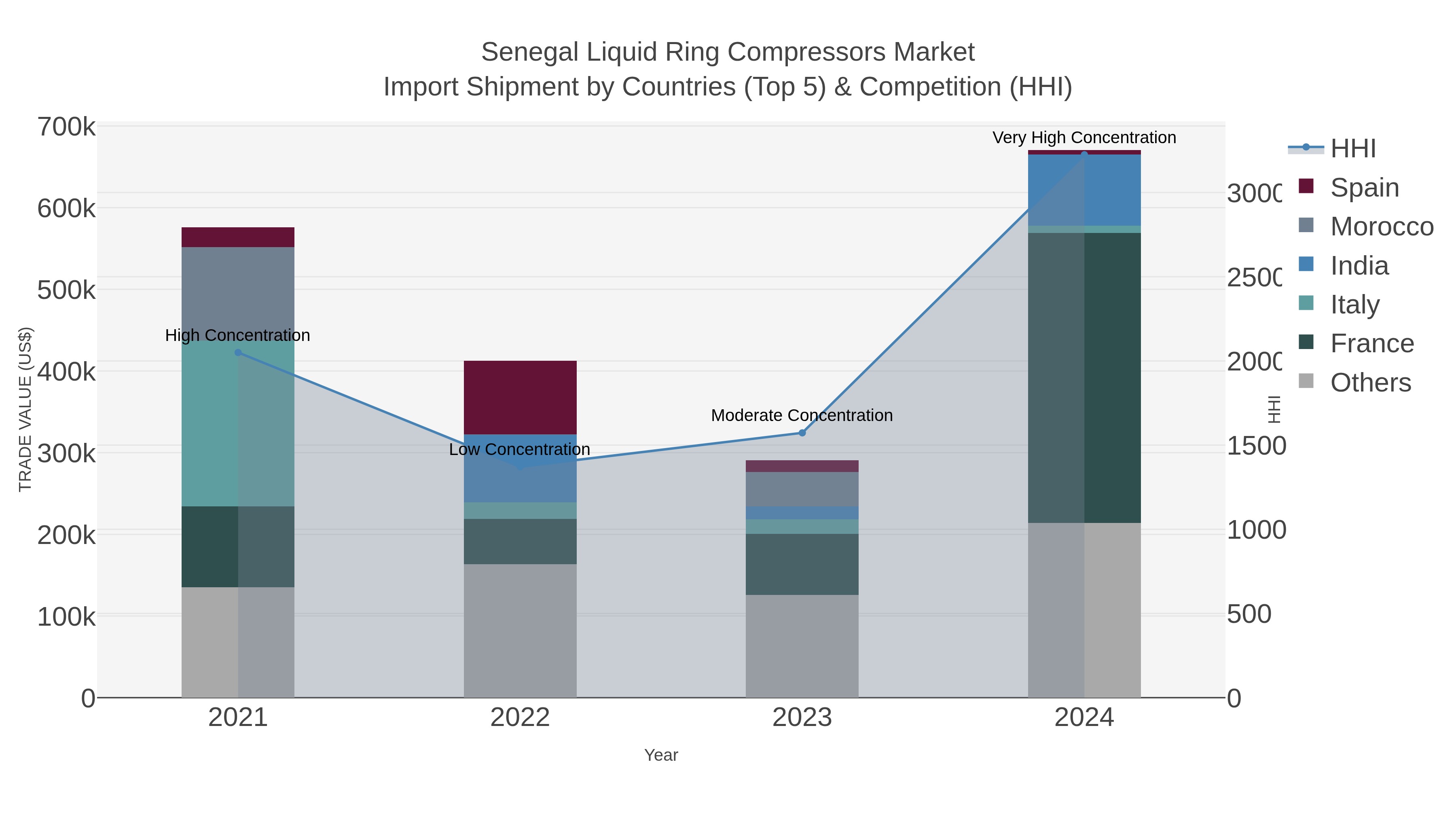 Senegal Liquid Ring Compressors Market Import Shipment by Countries (Top 5) & Competition (HHI)