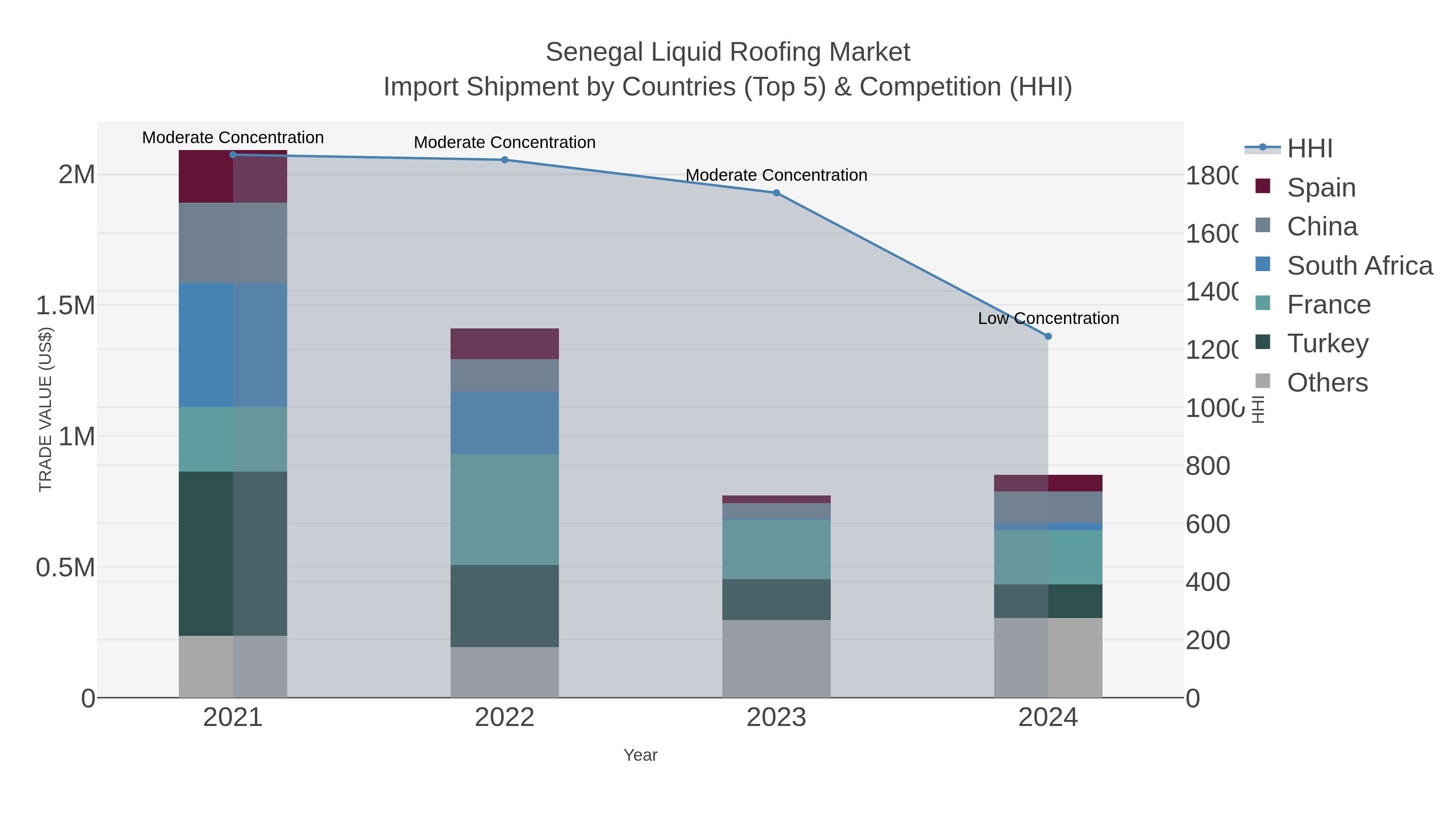 Senegal Liquid Roofing Market Import Shipment by Countries (Top 5) & Competition (HHI)
