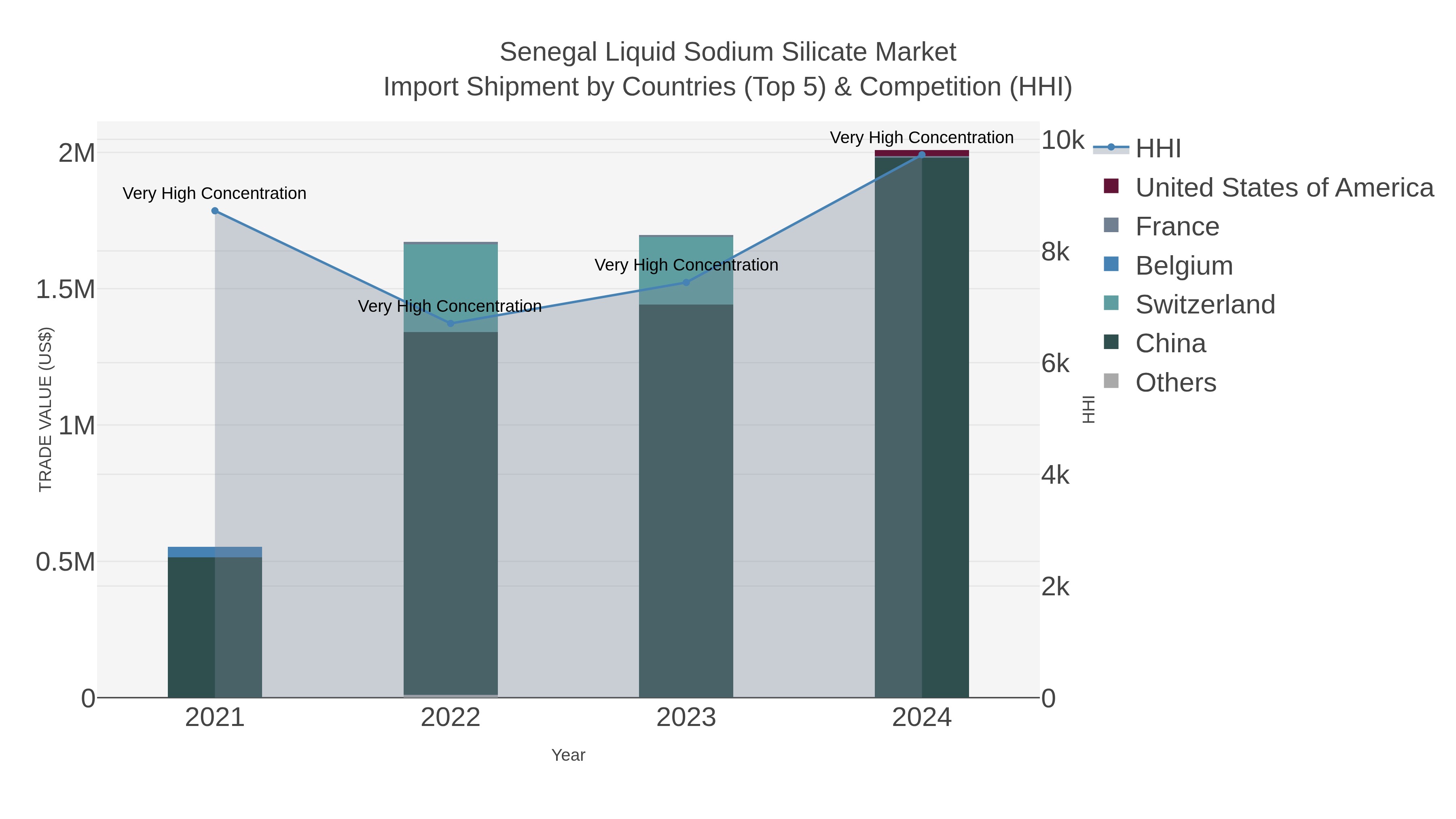 Senegal Liquid Sodium Silicate Market Import Shipment by Countries (Top 5) & Competition (HHI)