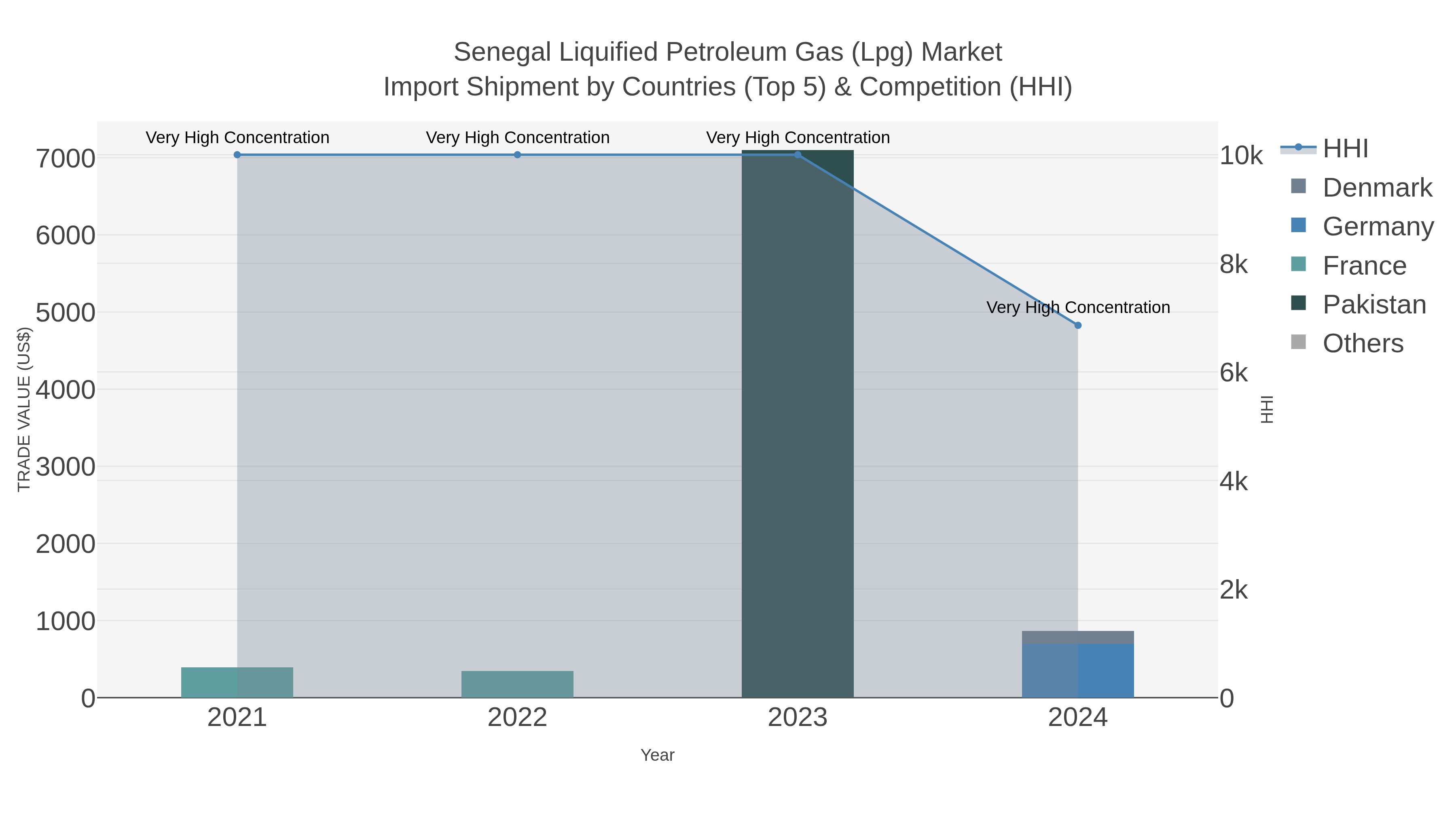 Senegal Liquified Petroleum Gas (lpg) Market Import Shipment by Countries (Top 5) & Competition (HHI)