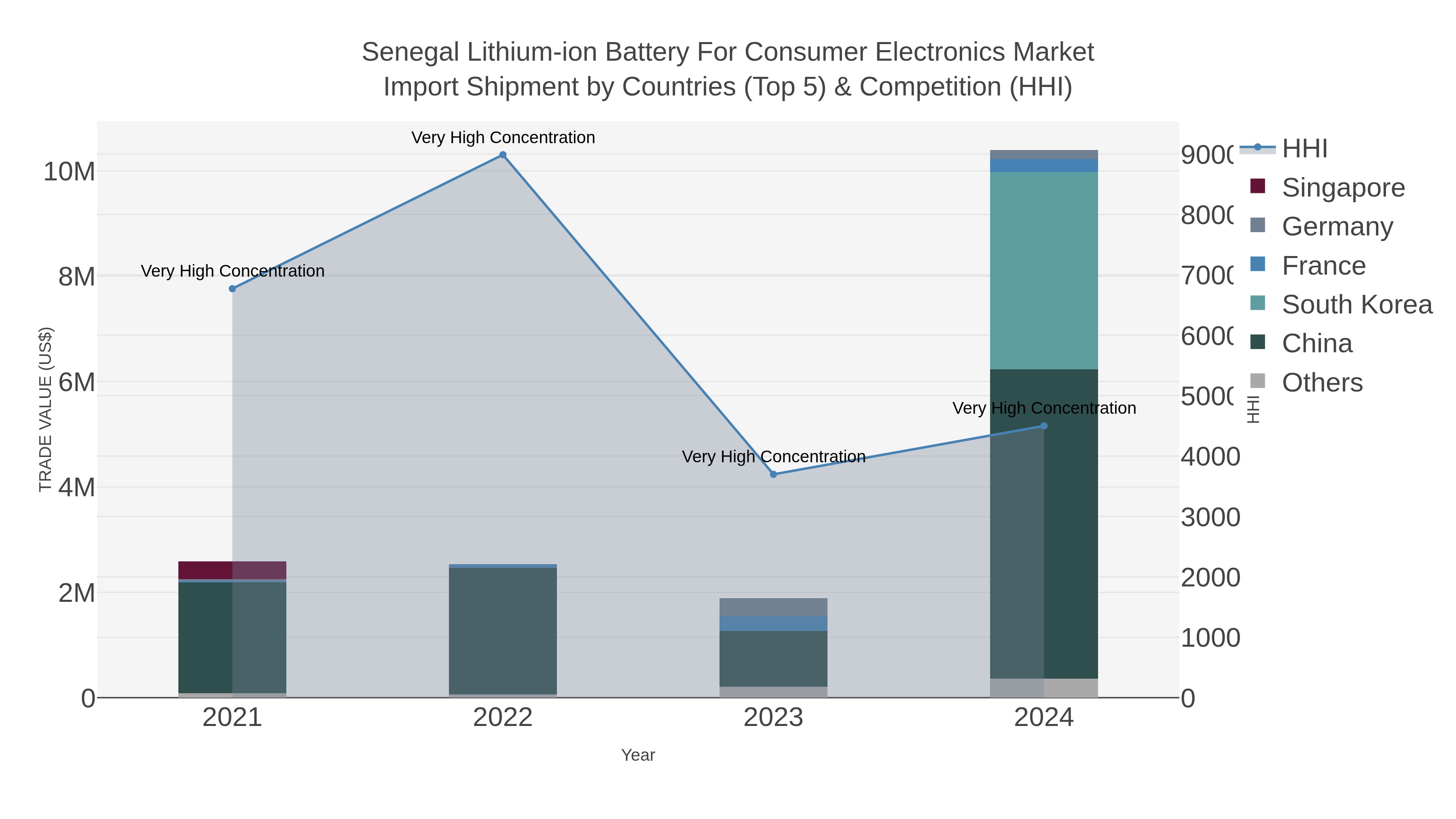 Senegal Lithium-ion Battery For Consumer Electronics Market Import Shipment by Countries (Top 5) & Competition (HHI)