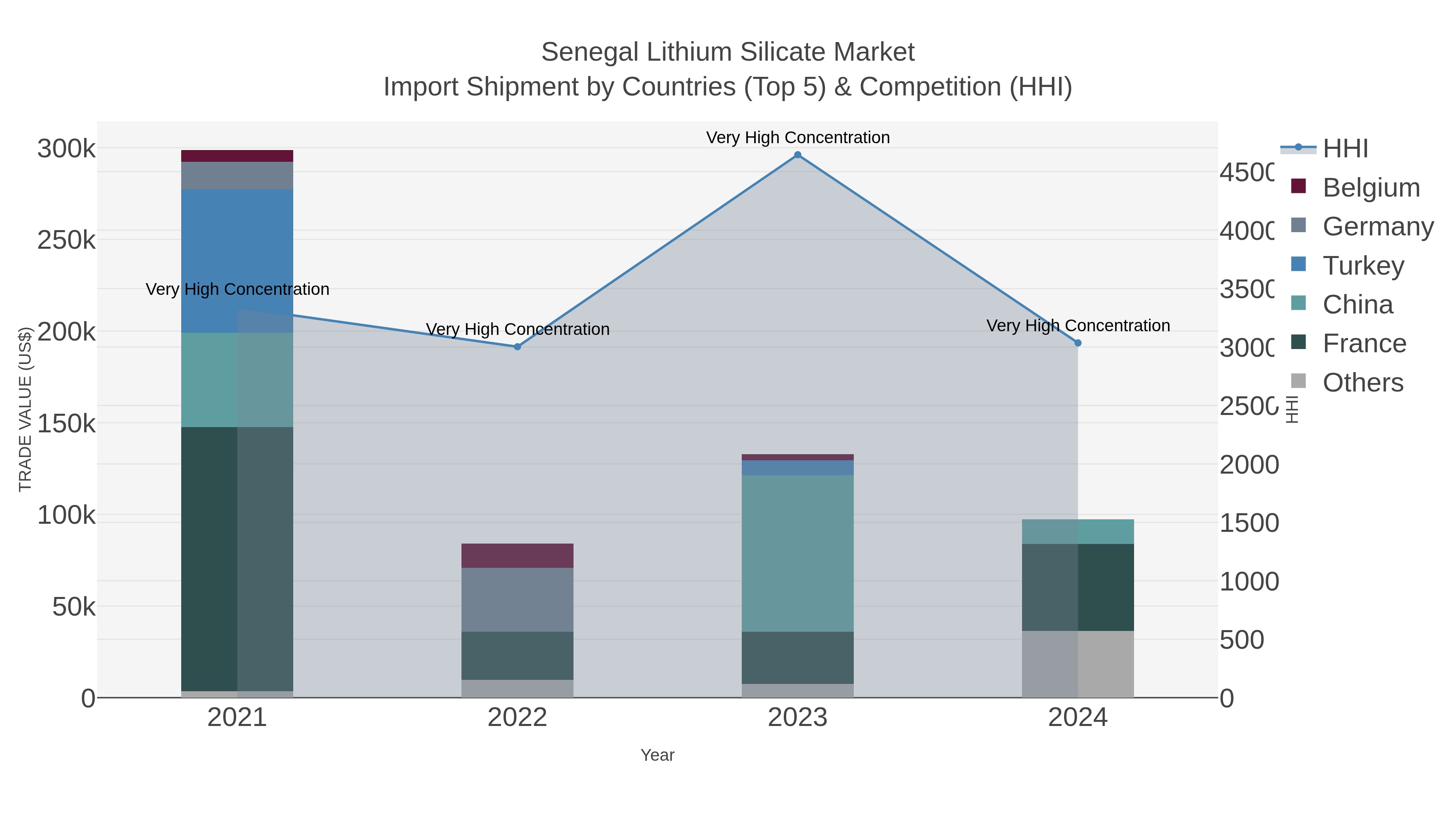 Senegal Lithium Silicate Market Import Shipment by Countries (Top 5) & Competition (HHI)