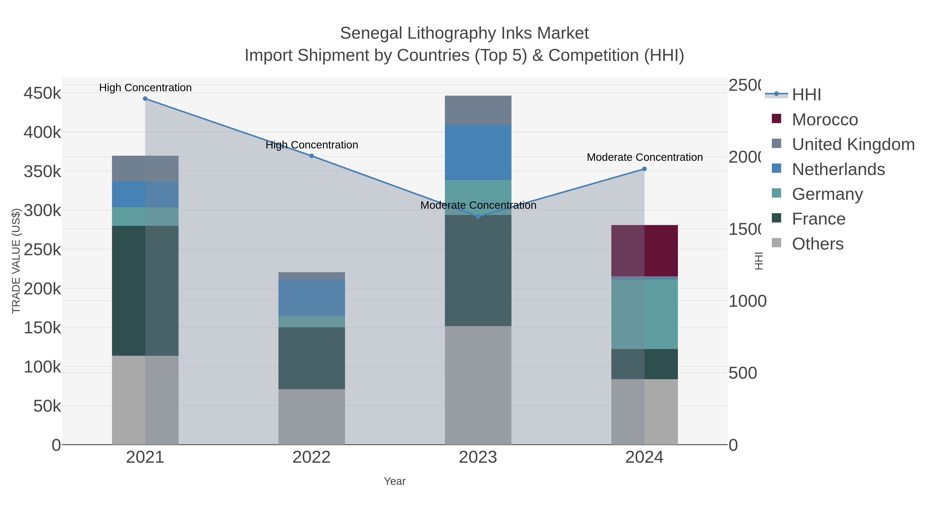 Senegal Lithography Inks Market Import Shipment by Countries (Top 5) & Competition (HHI)