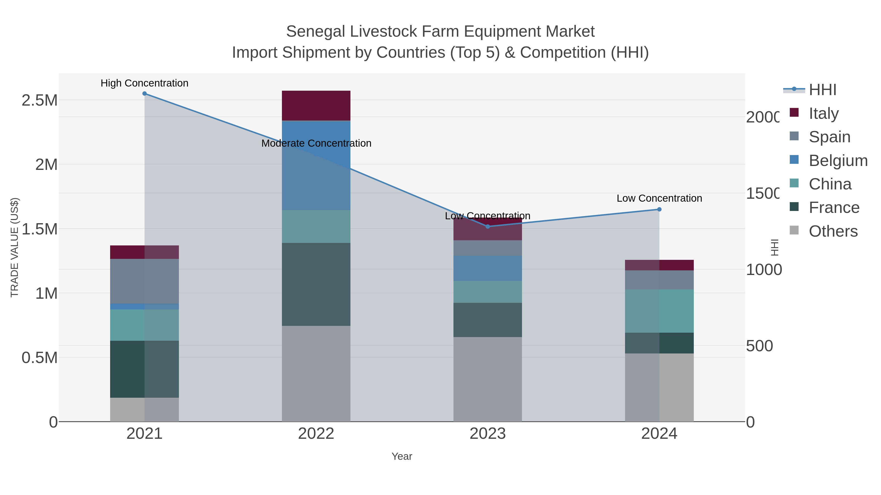 Senegal Livestock Farm Equipment Market Import Shipment by Countries (Top 5) & Competition (HHI)