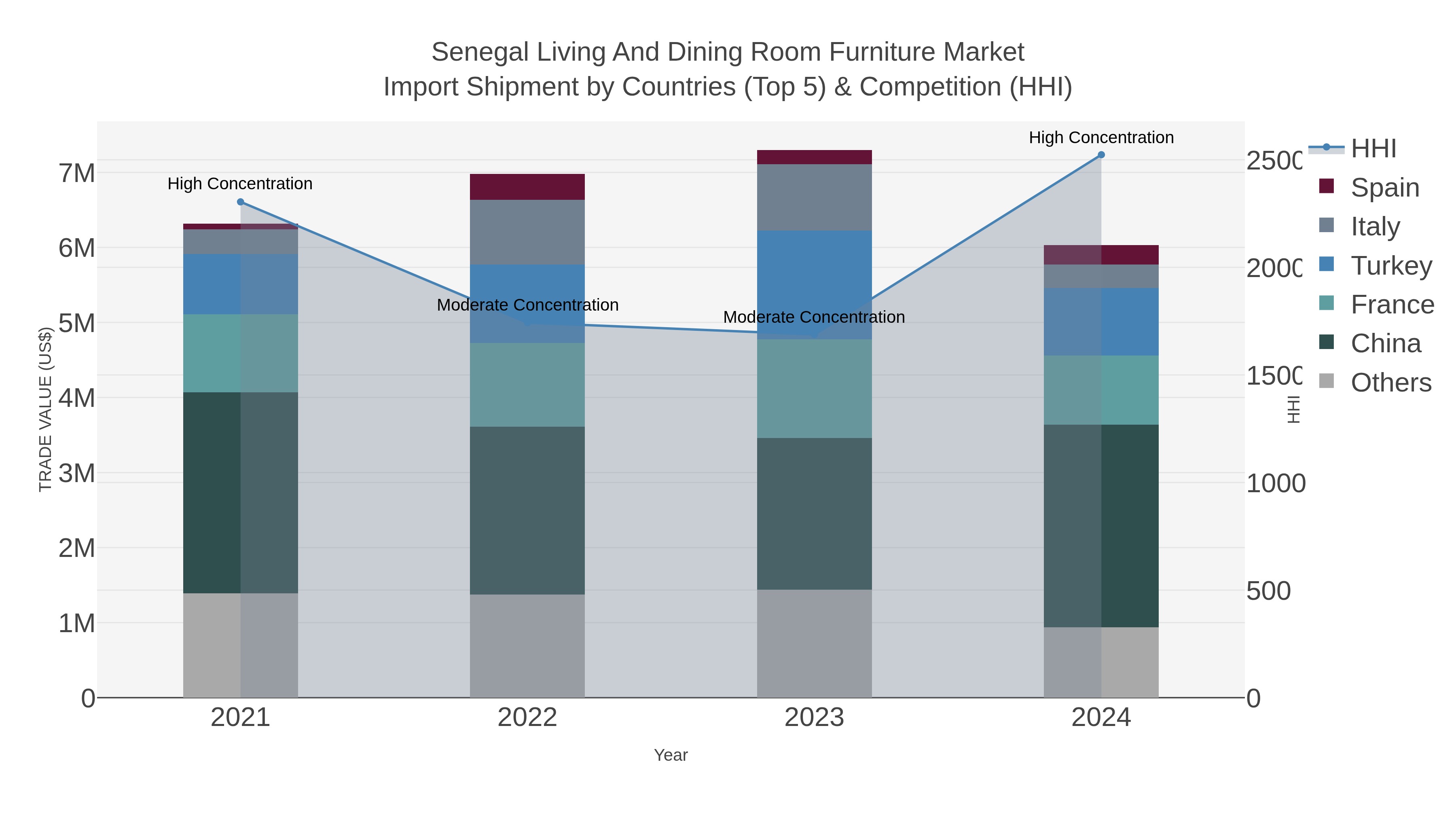 Senegal Living And Dining Room Furniture Market Import Shipment by Countries (Top 5) & Competition (HHI)