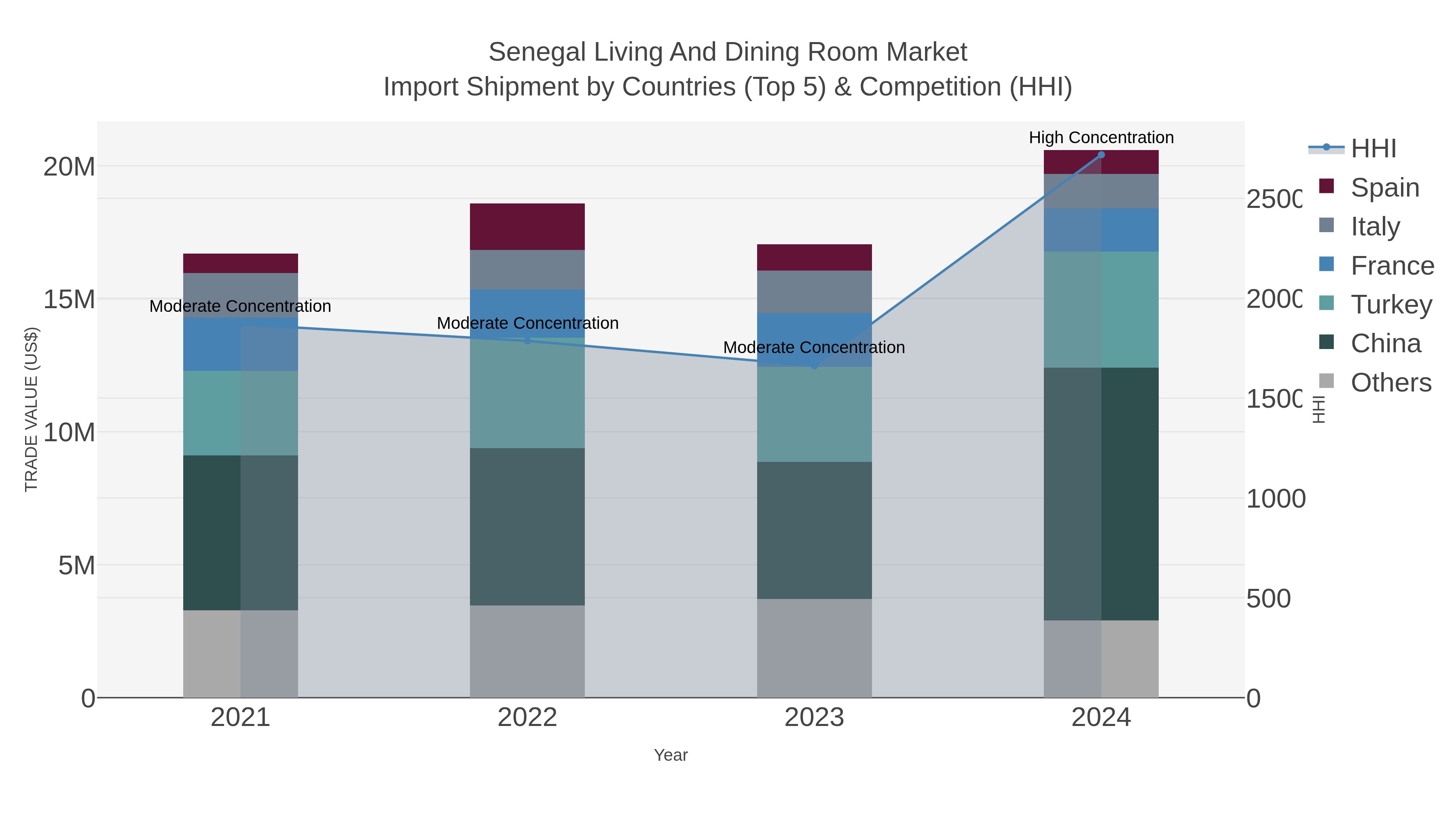 Senegal Living And Dining Room Market Import Shipment by Countries (Top 5) & Competition (HHI)