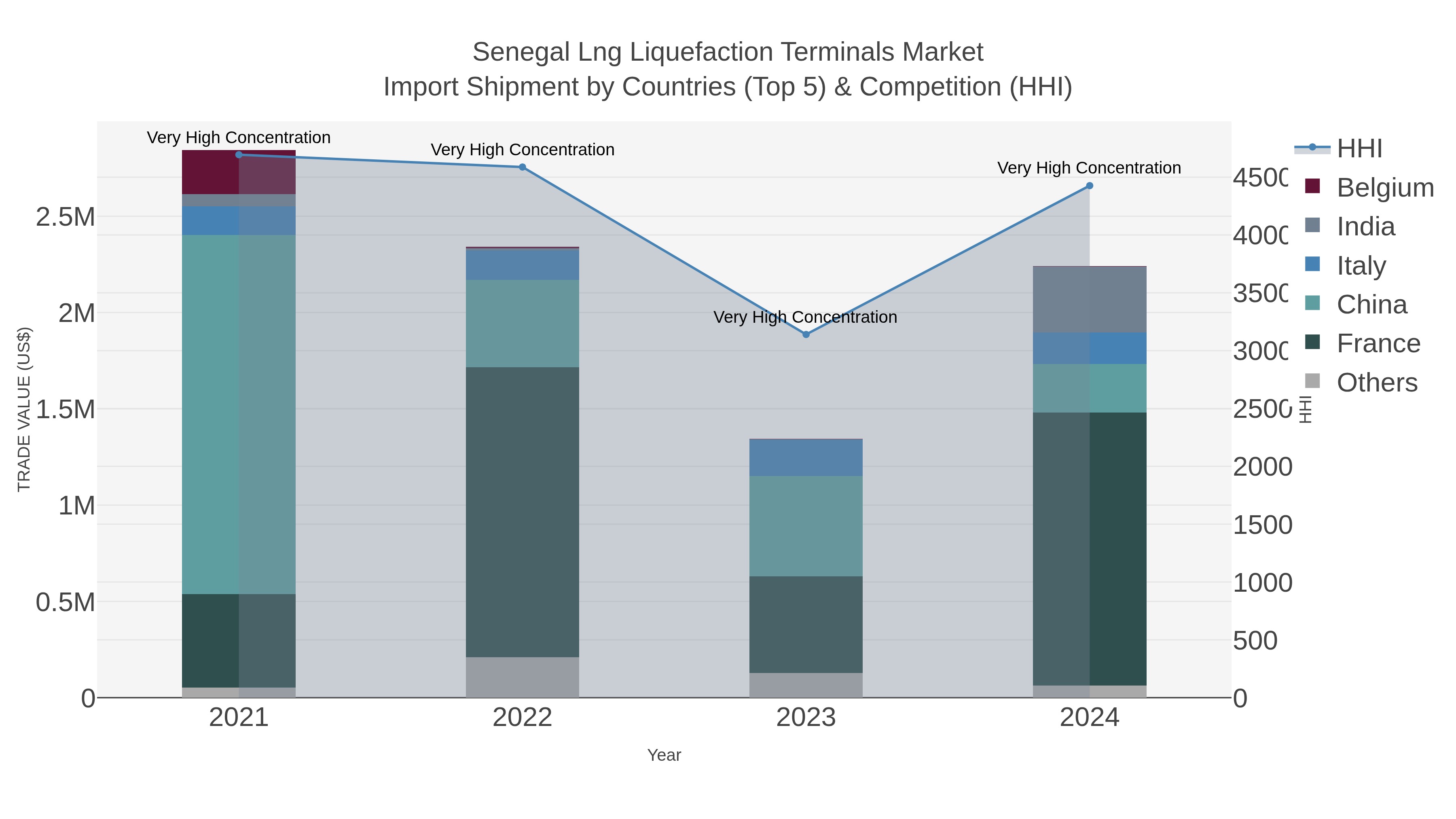 Senegal Lng Liquefaction Terminals Market Import Shipment by Countries (Top 5) & Competition (HHI)