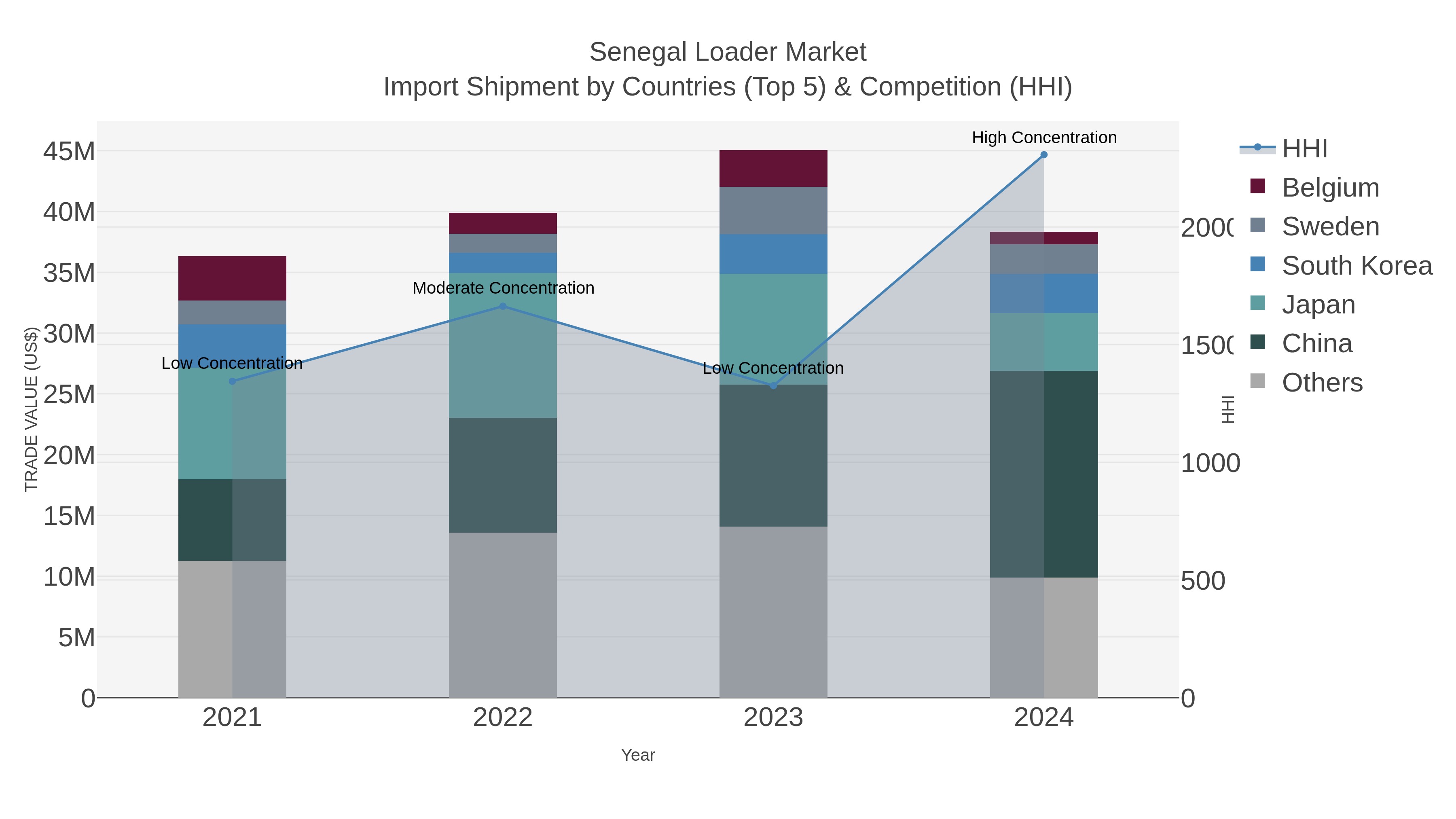 Senegal Loader Market Import Shipment by Countries (Top 5) & Competition (HHI)