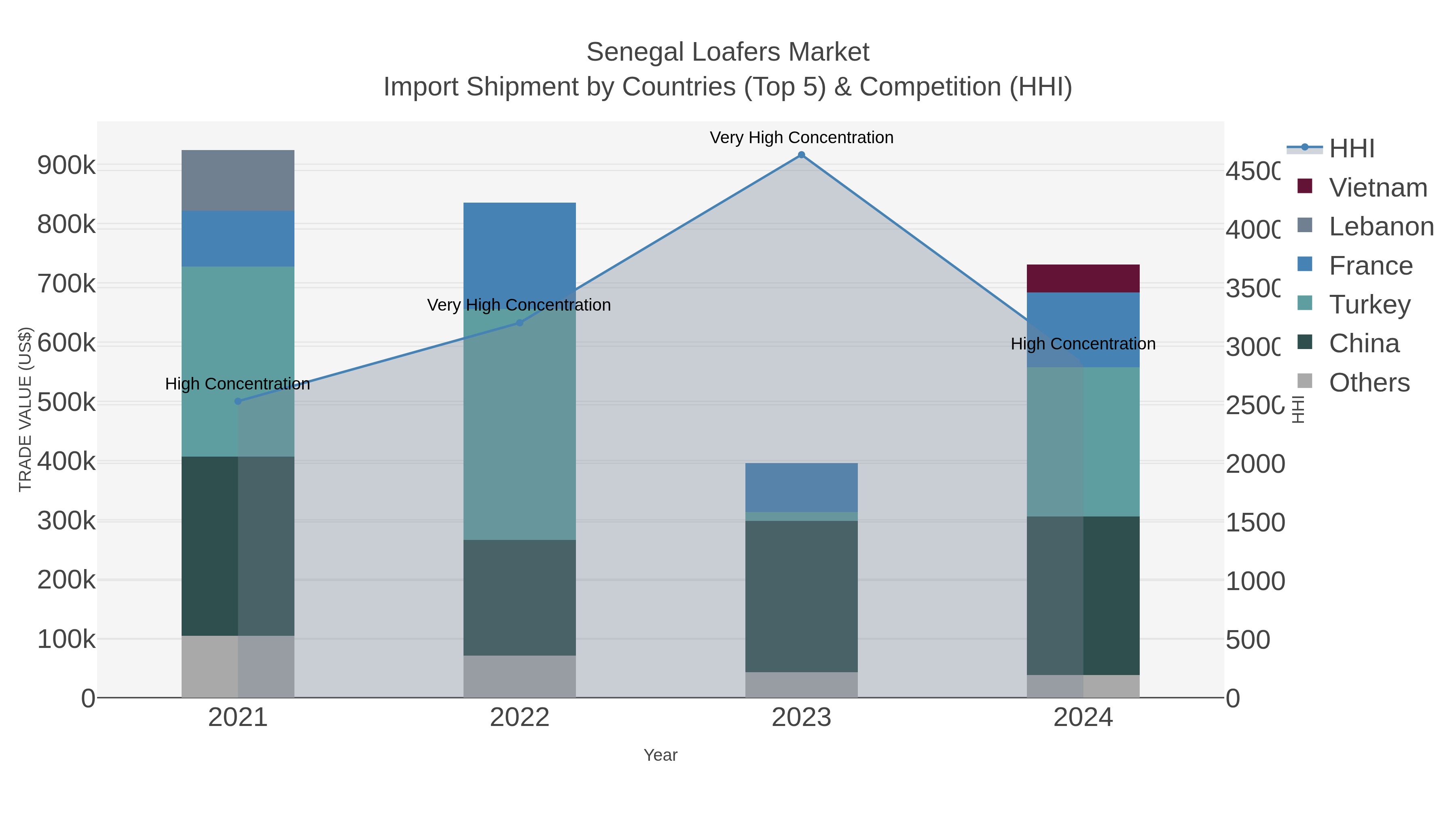 Senegal Loafers Market Import Shipment by Countries (Top 5) & Competition (HHI)