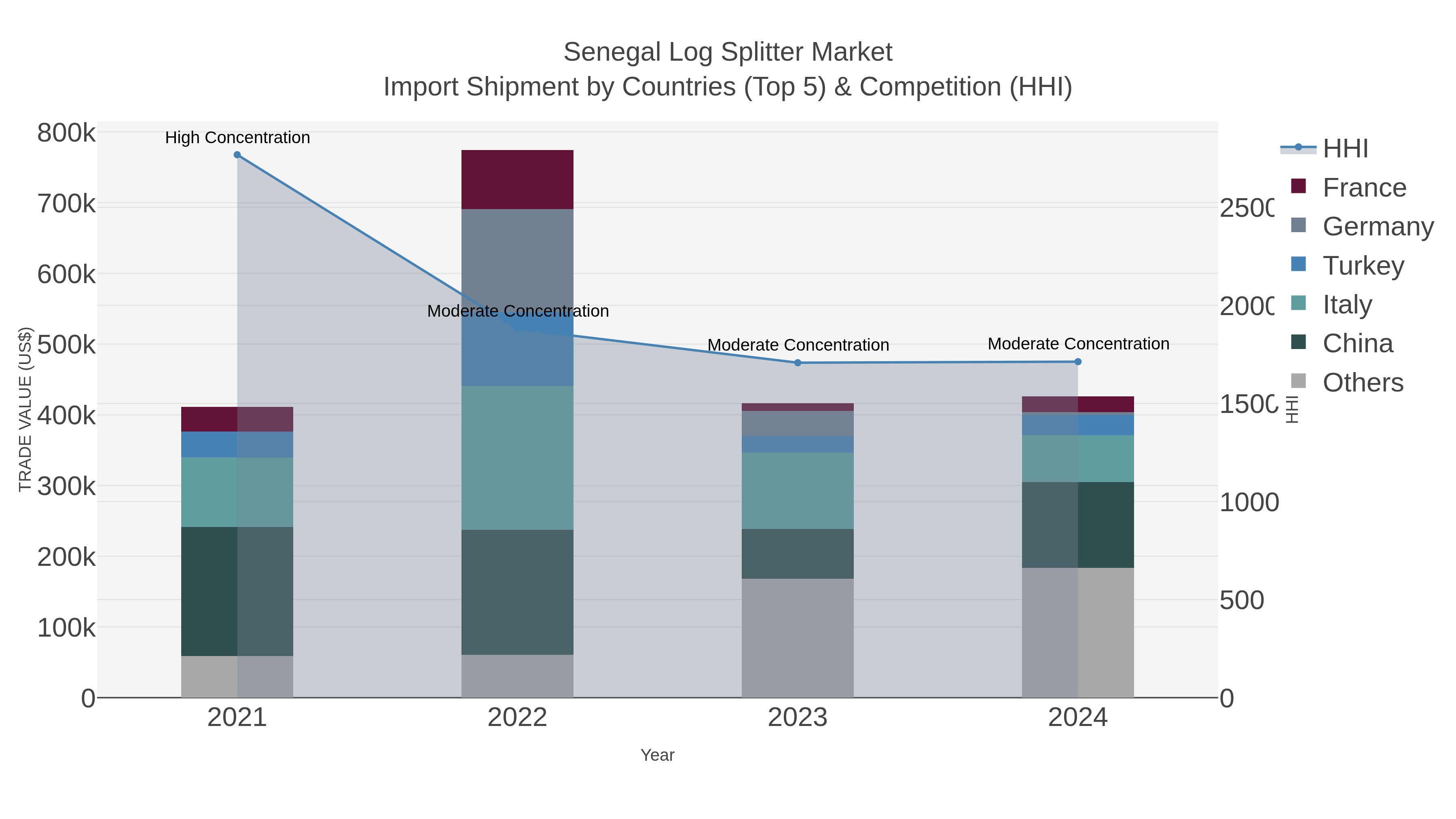Senegal Log Splitter Market Import Shipment by Countries (Top 5) & Competition (HHI)