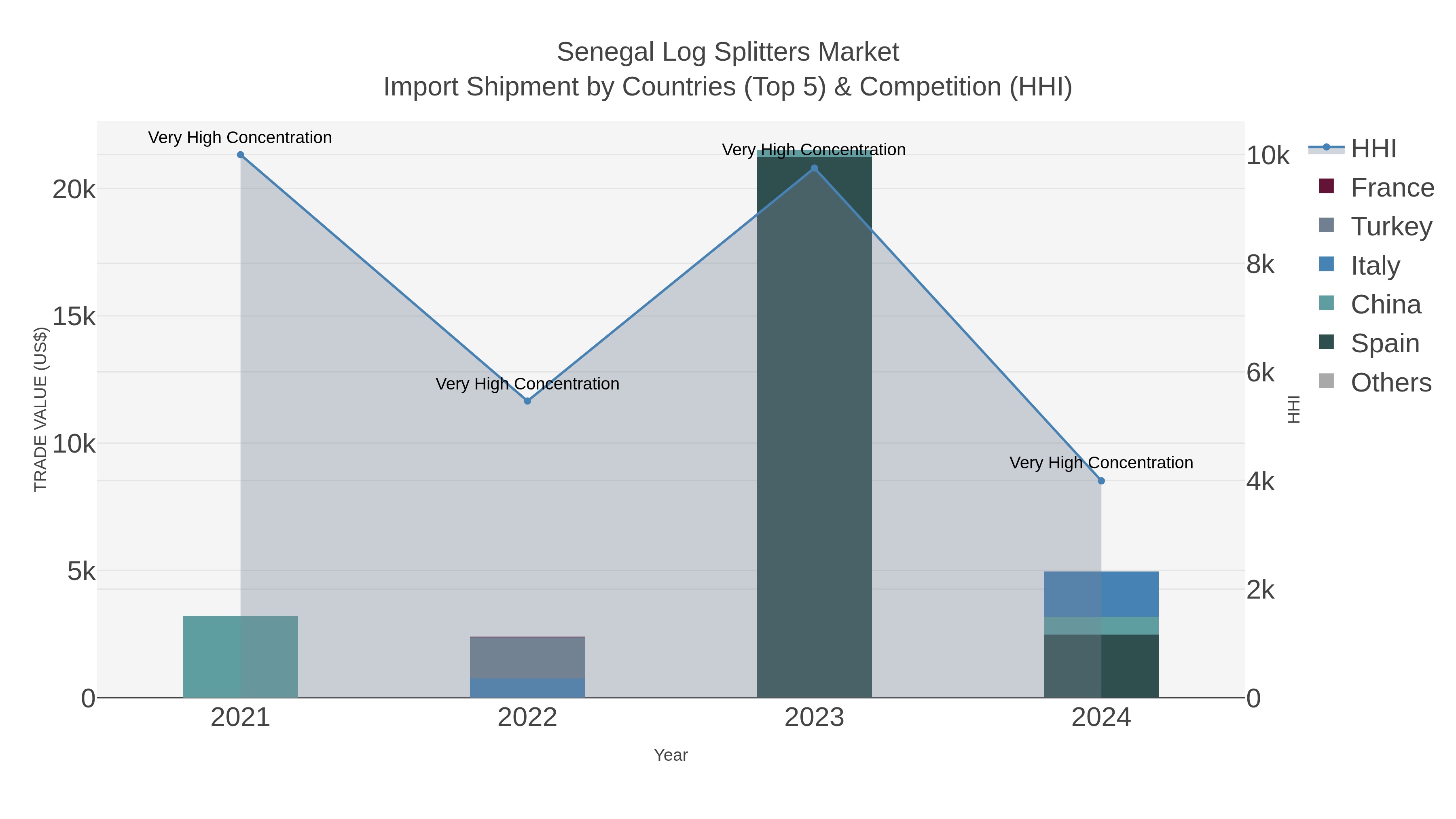 Senegal Log Splitters Market Import Shipment by Countries (Top 5) & Competition (HHI)