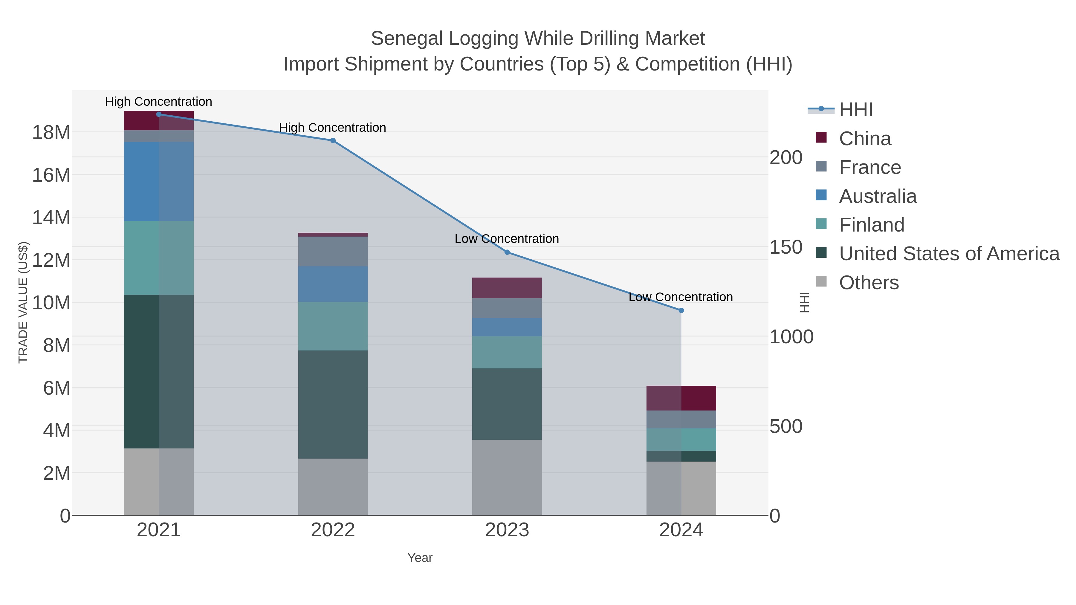 Senegal Logging While Drilling Market Import Shipment by Countries (Top 5) & Competition (HHI)