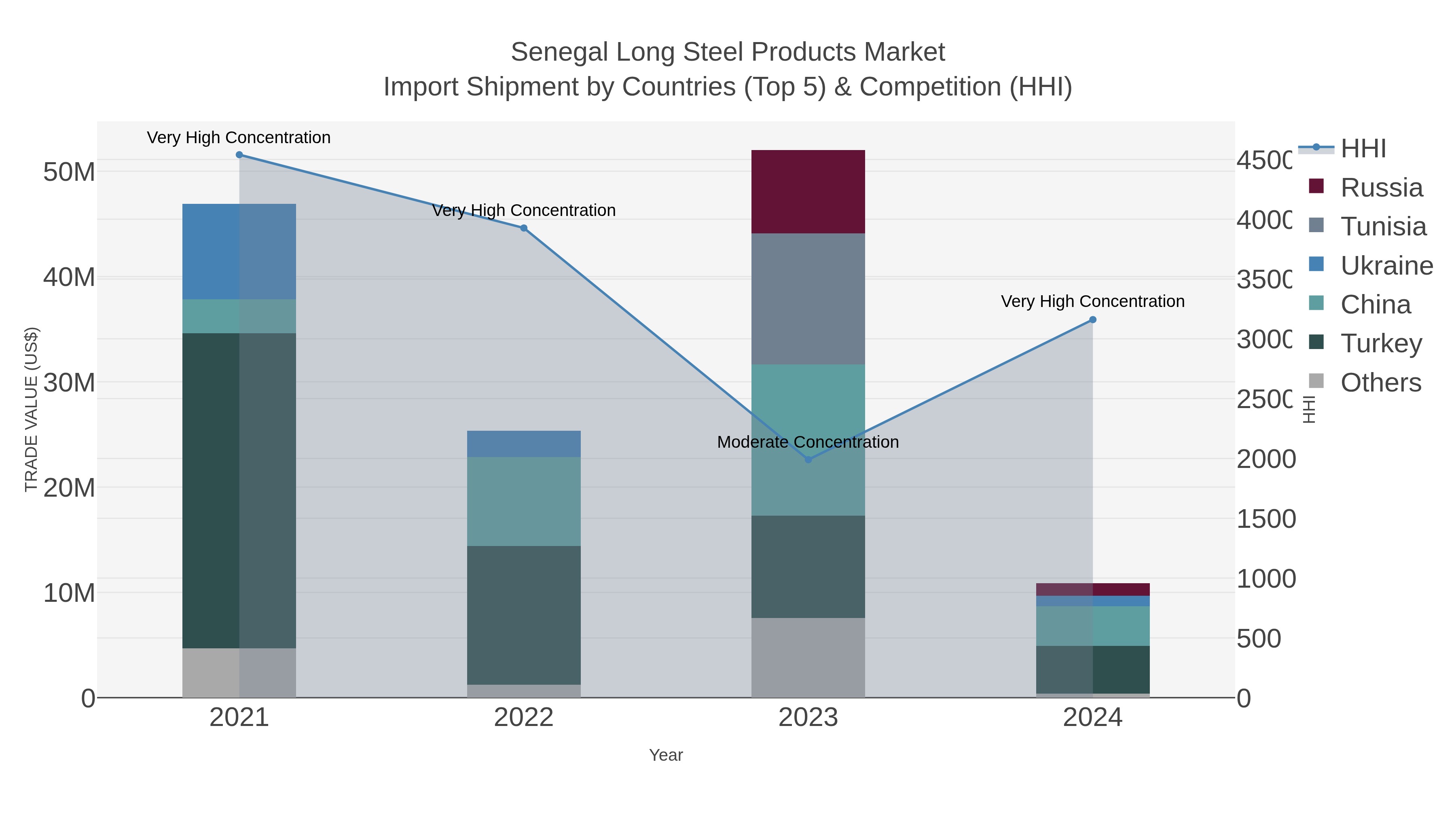 Senegal Long Steel Products Market Import Shipment by Countries (Top 5) & Competition (HHI)