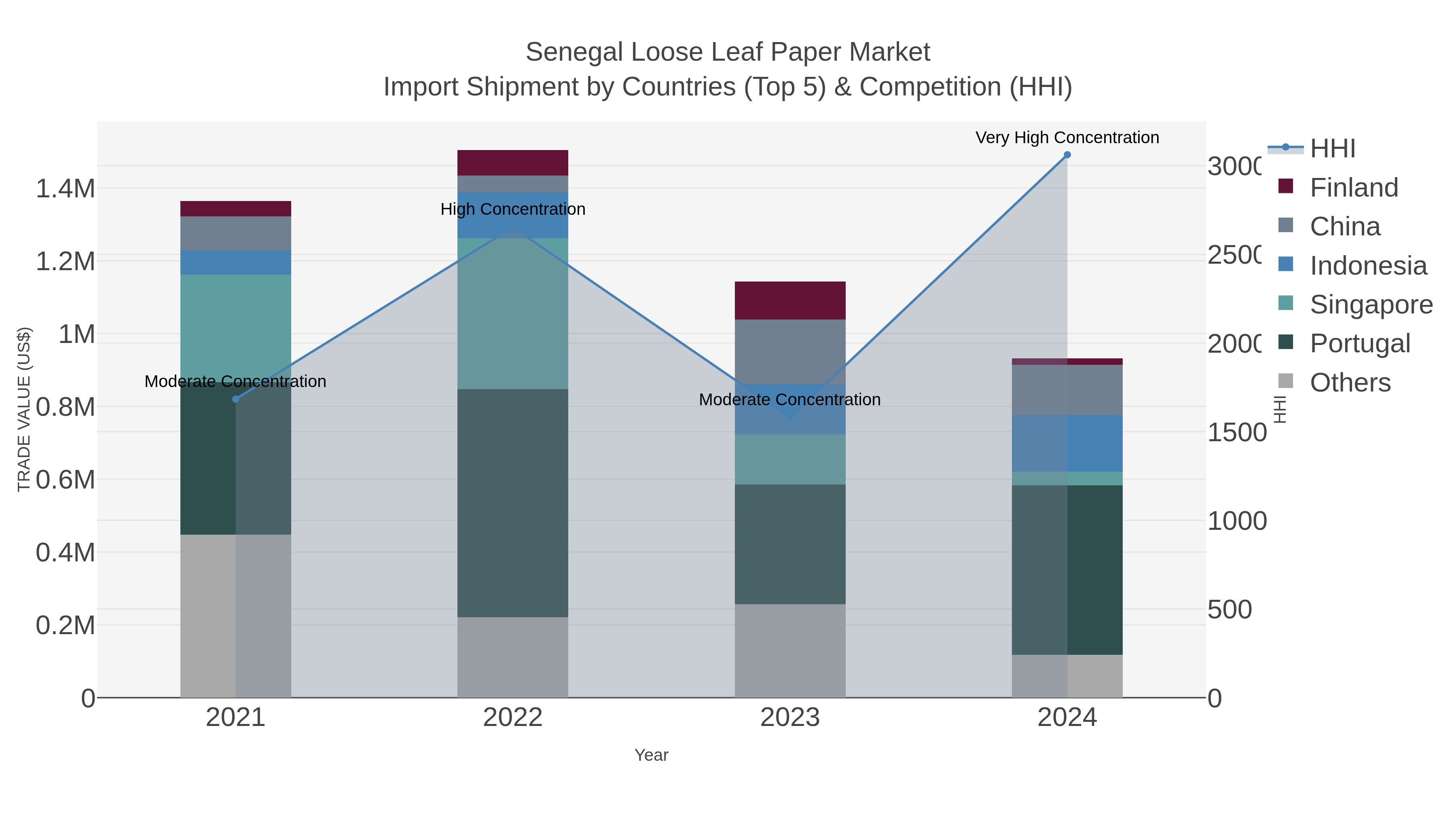 Senegal Loose Leaf Paper Market Import Shipment by Countries (Top 5) & Competition (HHI)