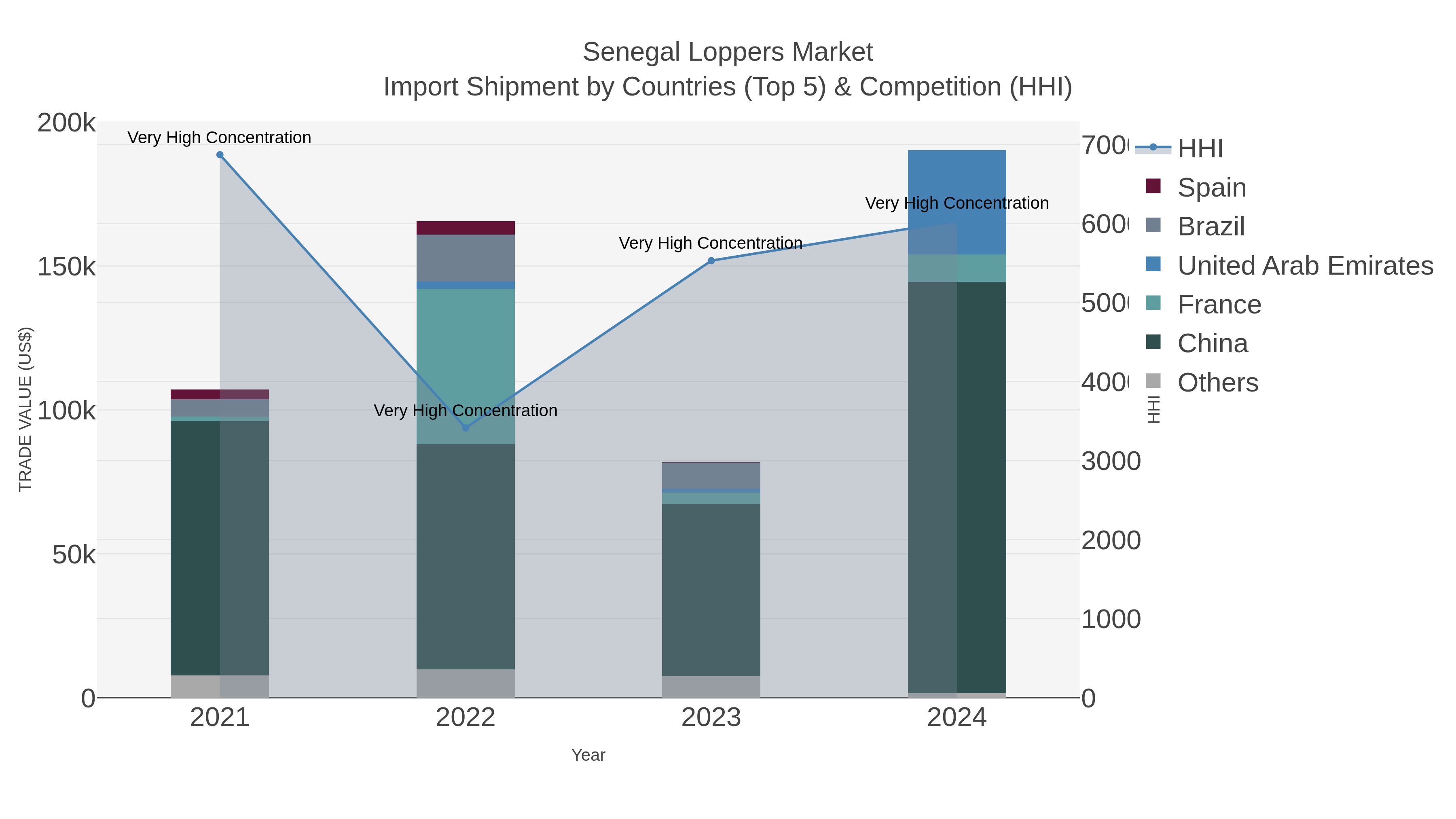 Senegal Loppers Market Import Shipment by Countries (Top 5) & Competition (HHI)
