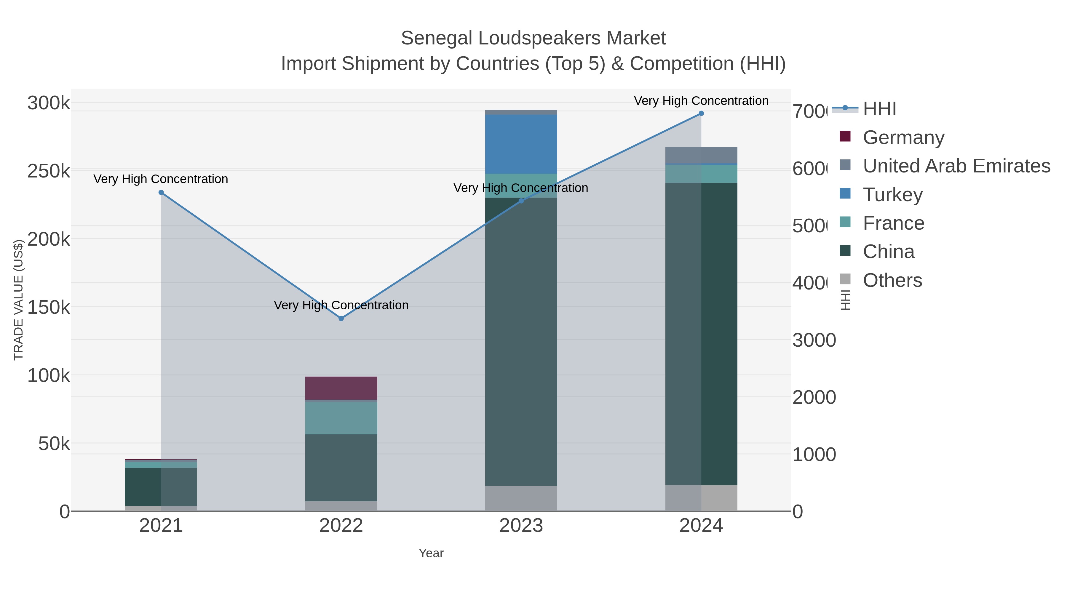 Senegal Loudspeakers Market Import Shipment by Countries (Top 5) & Competition (HHI)