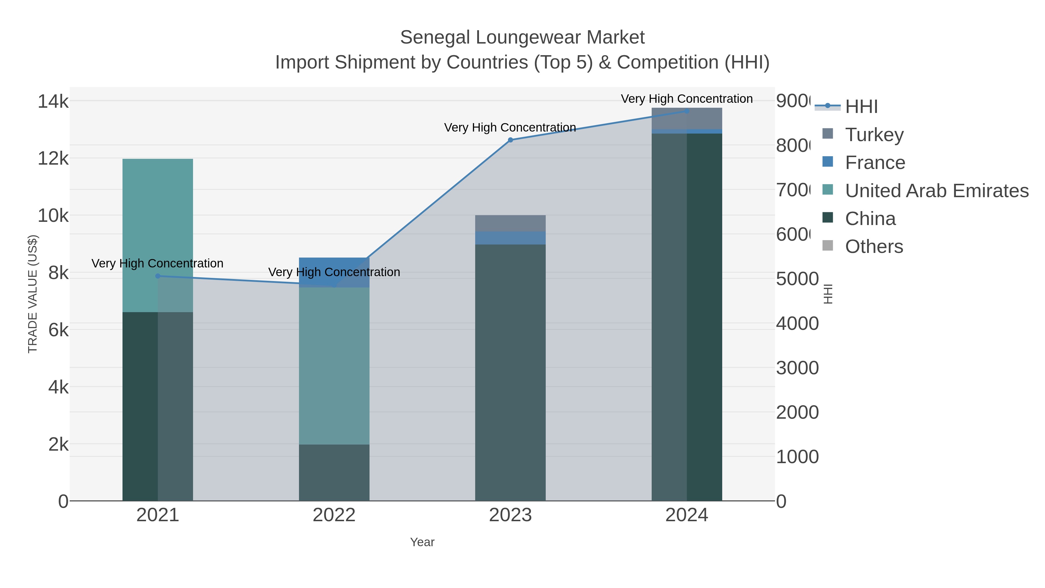 Senegal Loungewear Market Import Shipment by Countries (Top 5) & Competition (HHI)