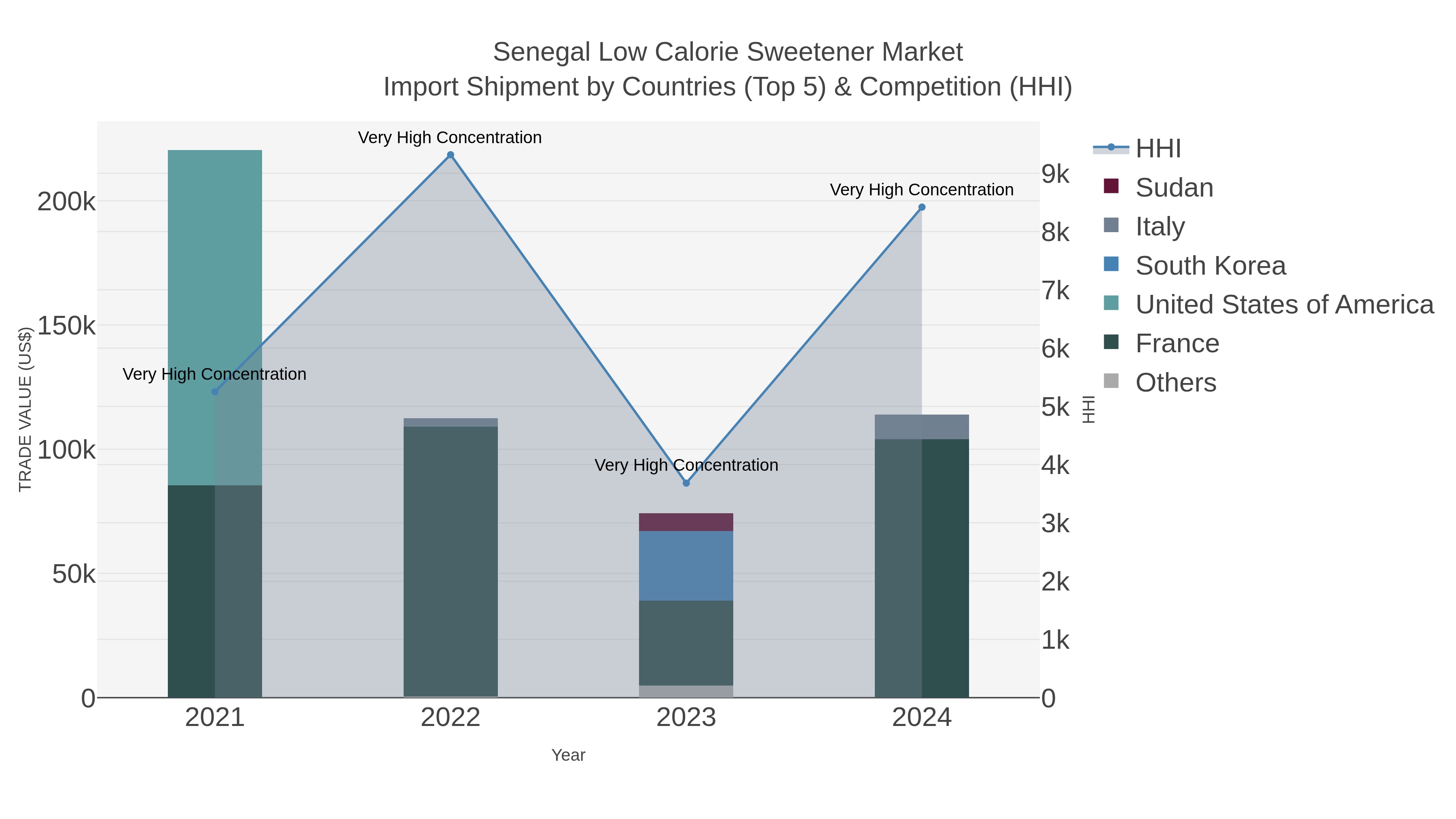 Senegal Low Calorie Sweetener Market Import Shipment by Countries (Top 5) & Competition (HHI)