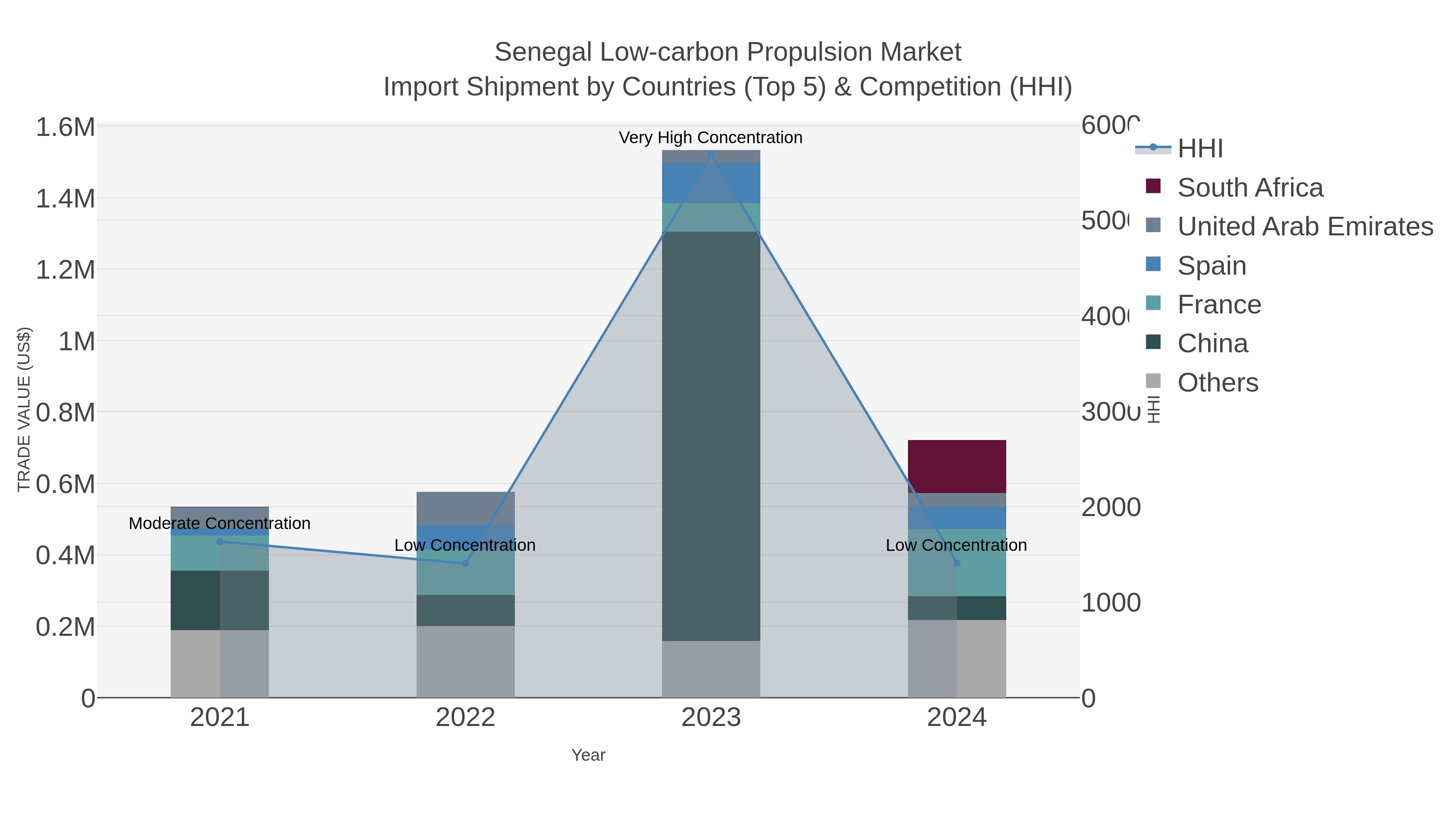 Senegal Low-carbon Propulsion Market Import Shipment by Countries (Top 5) & Competition (HHI)