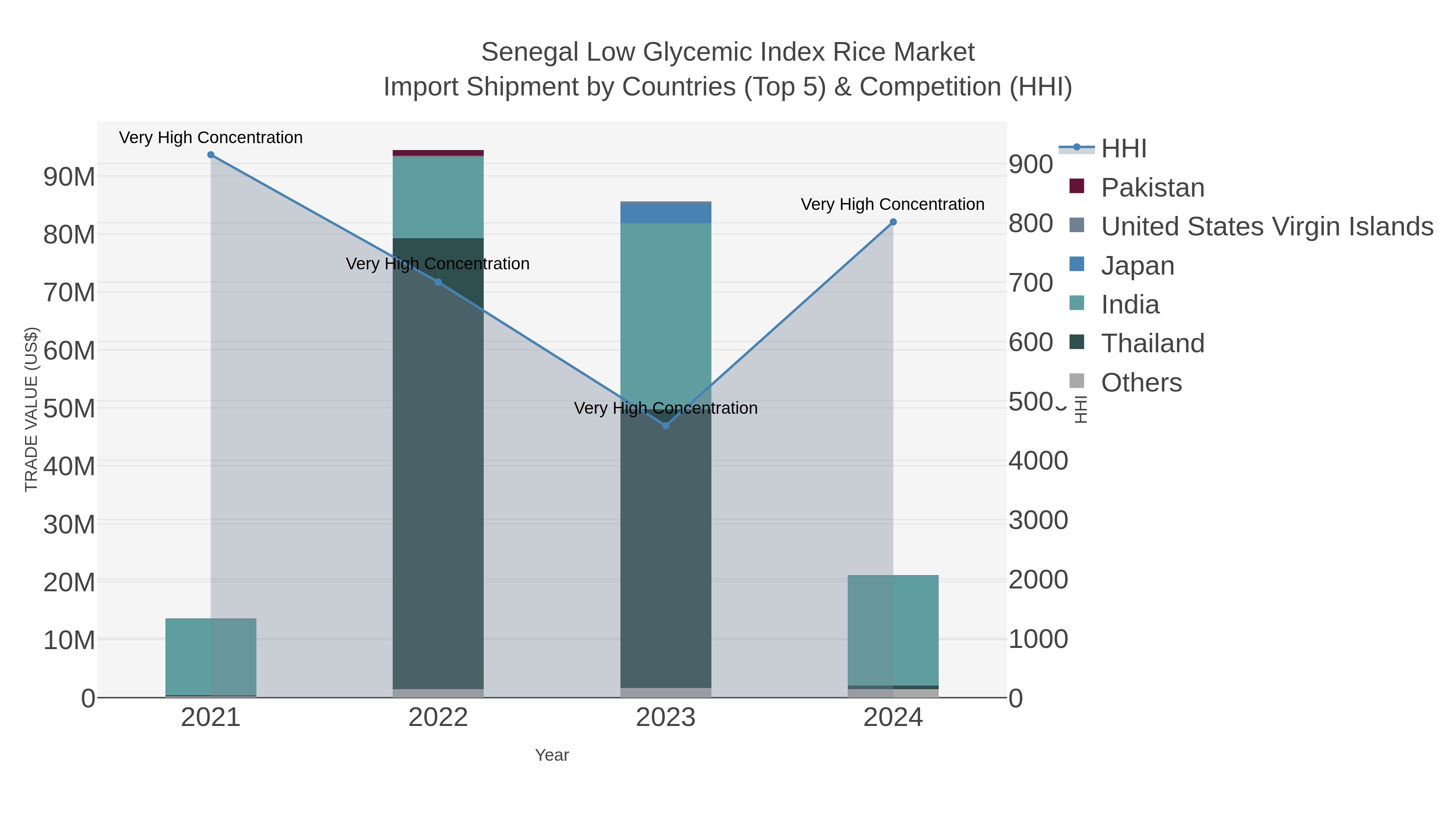 Senegal Low Glycemic Index Rice Market Import Shipment by Countries (Top 5) & Competition (HHI)