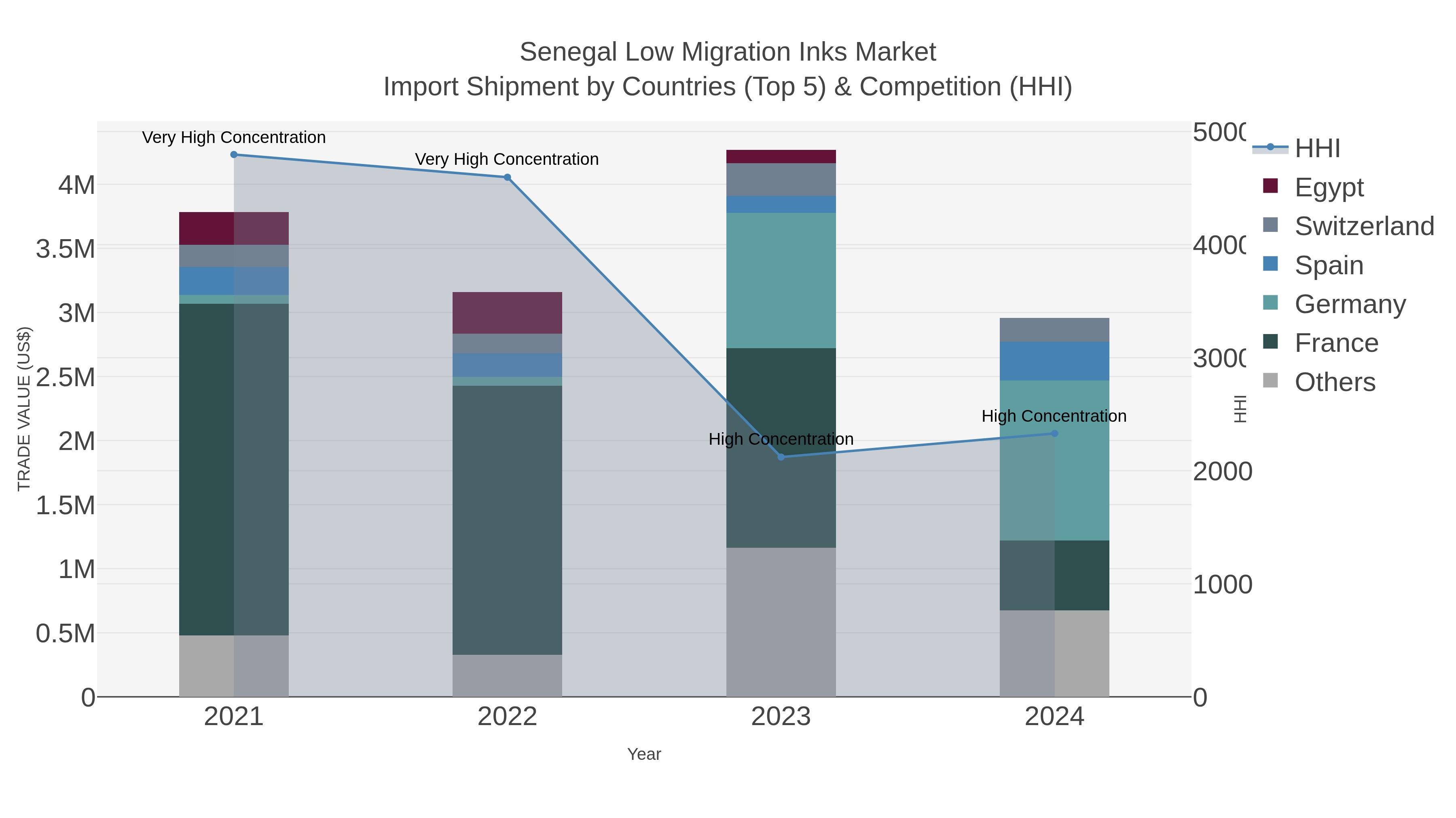 Senegal Low Migration Inks Market Import Shipment by Countries (Top 5) & Competition (HHI)
