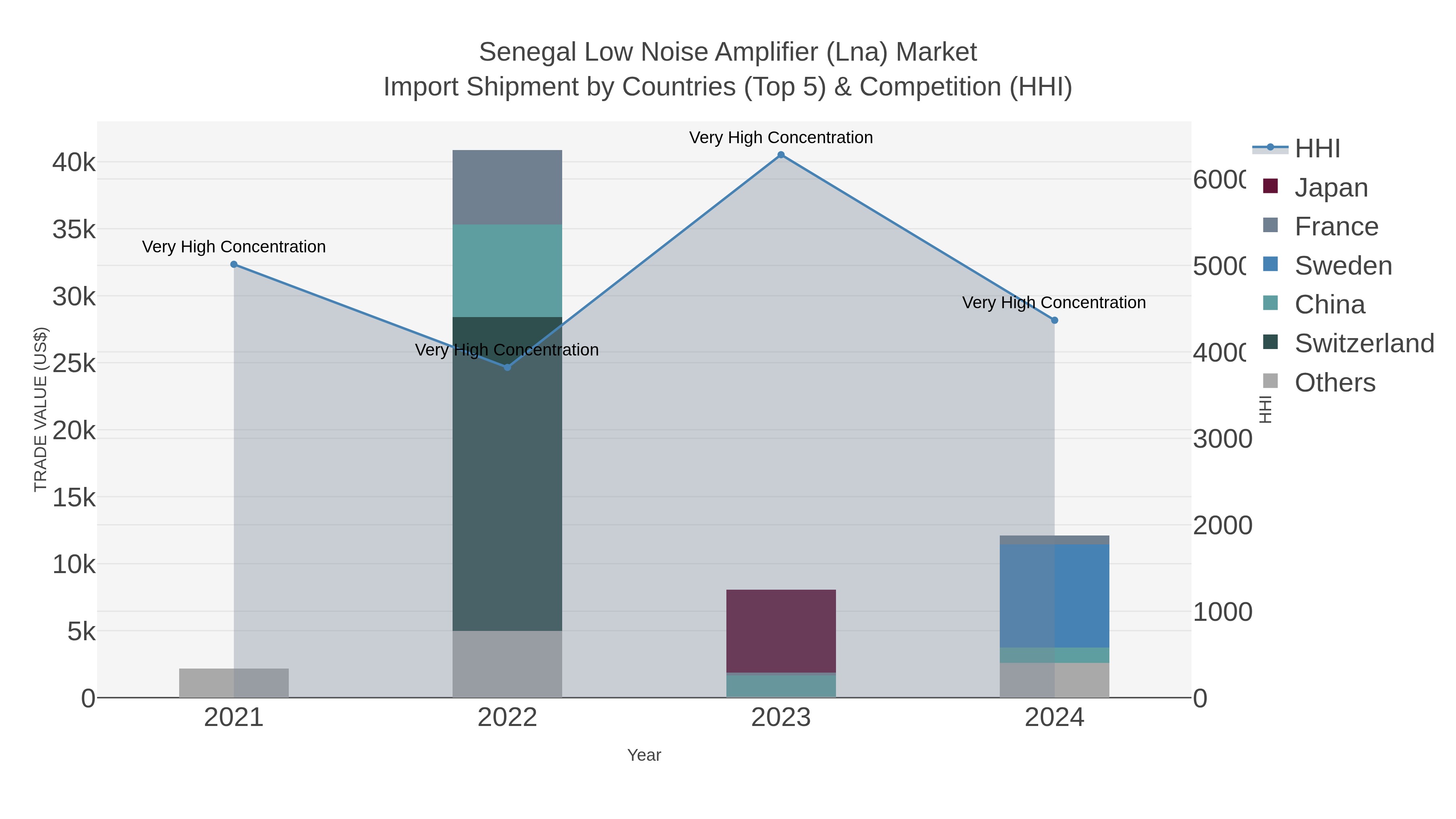 Senegal Low Noise Amplifier (lna) Market Import Shipment by Countries (Top 5) & Competition (HHI)