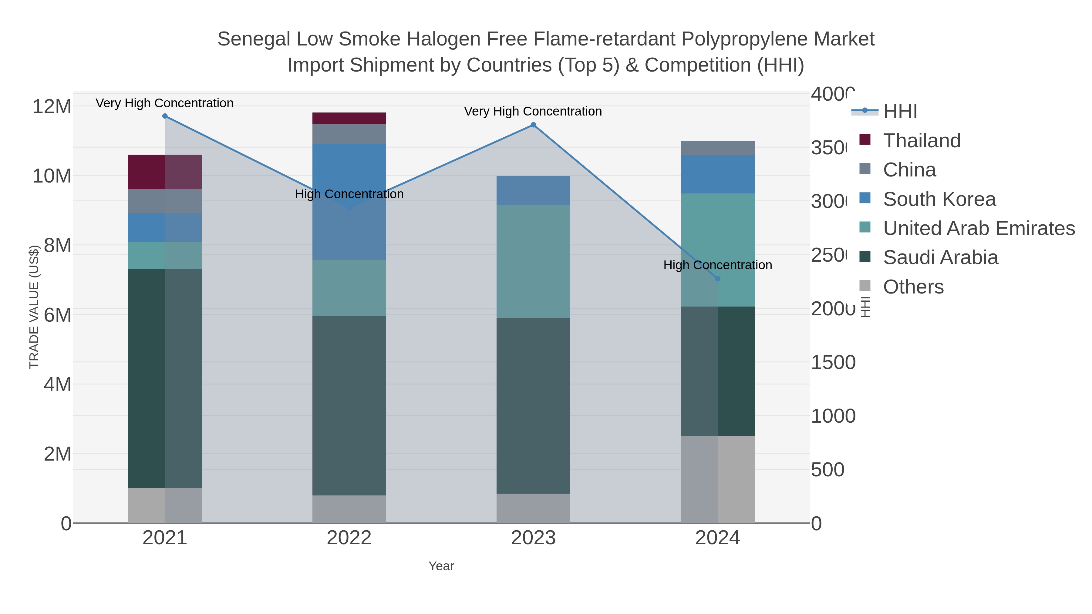 Senegal Low Smoke Halogen Free Flame-retardant Polypropylene Market Import Shipment by Countries (Top 5) & Competition (HHI)