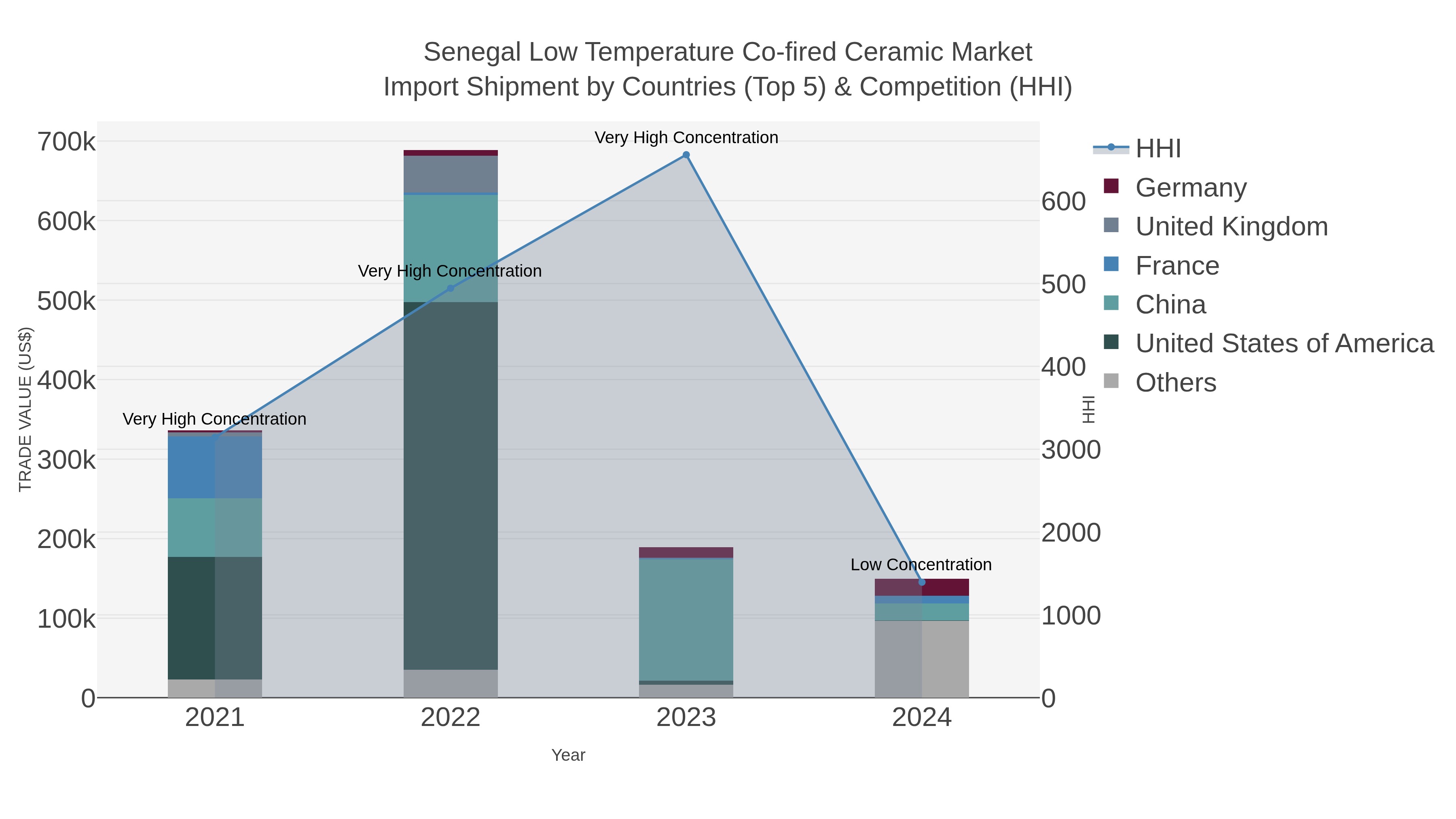 Senegal Low Temperature Co-fired Ceramic Market Import Shipment by Countries (Top 5) & Competition (HHI)