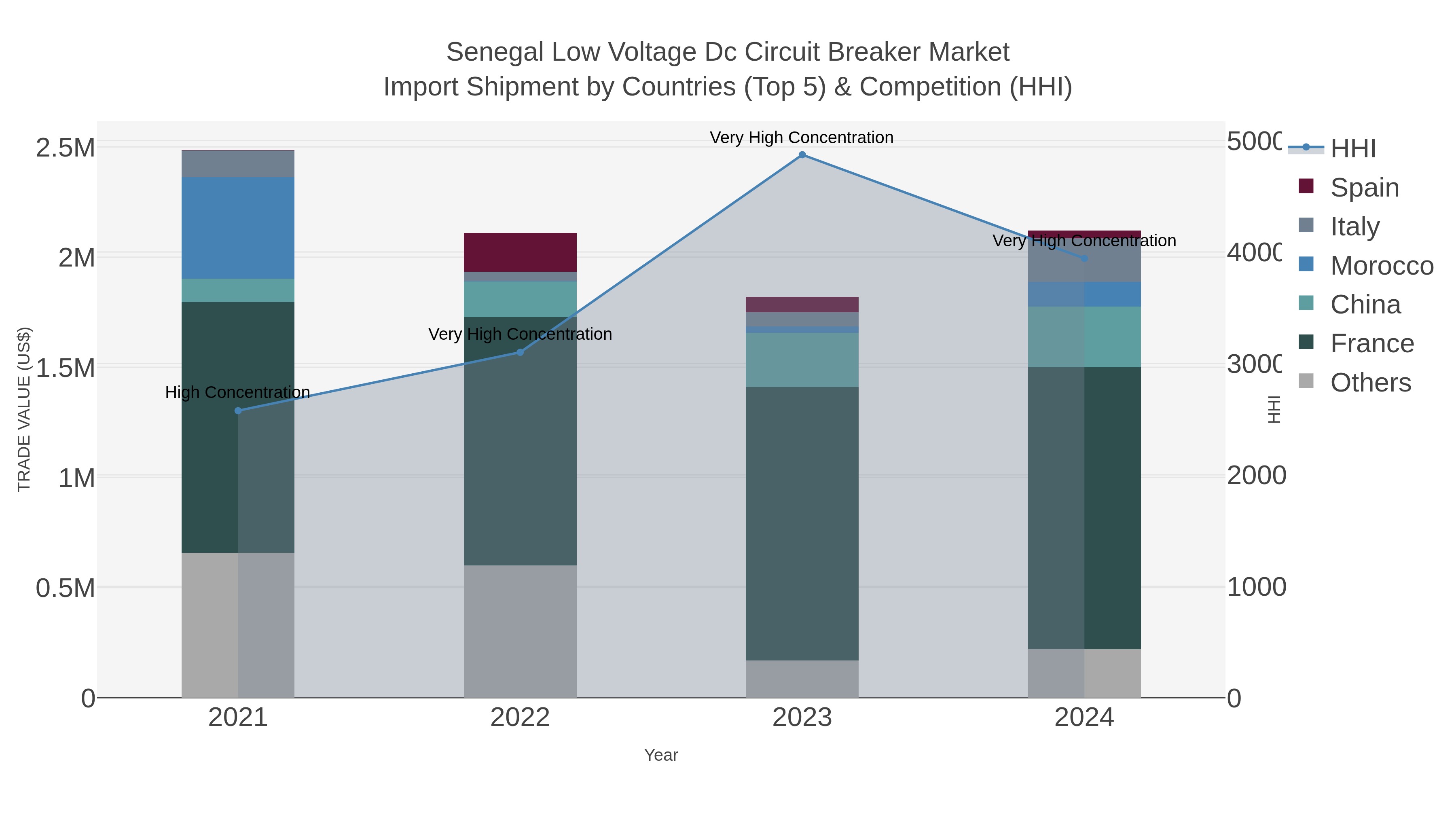 Senegal Low Voltage Dc Circuit Breaker Market Import Shipment by Countries (Top 5) & Competition (HHI)