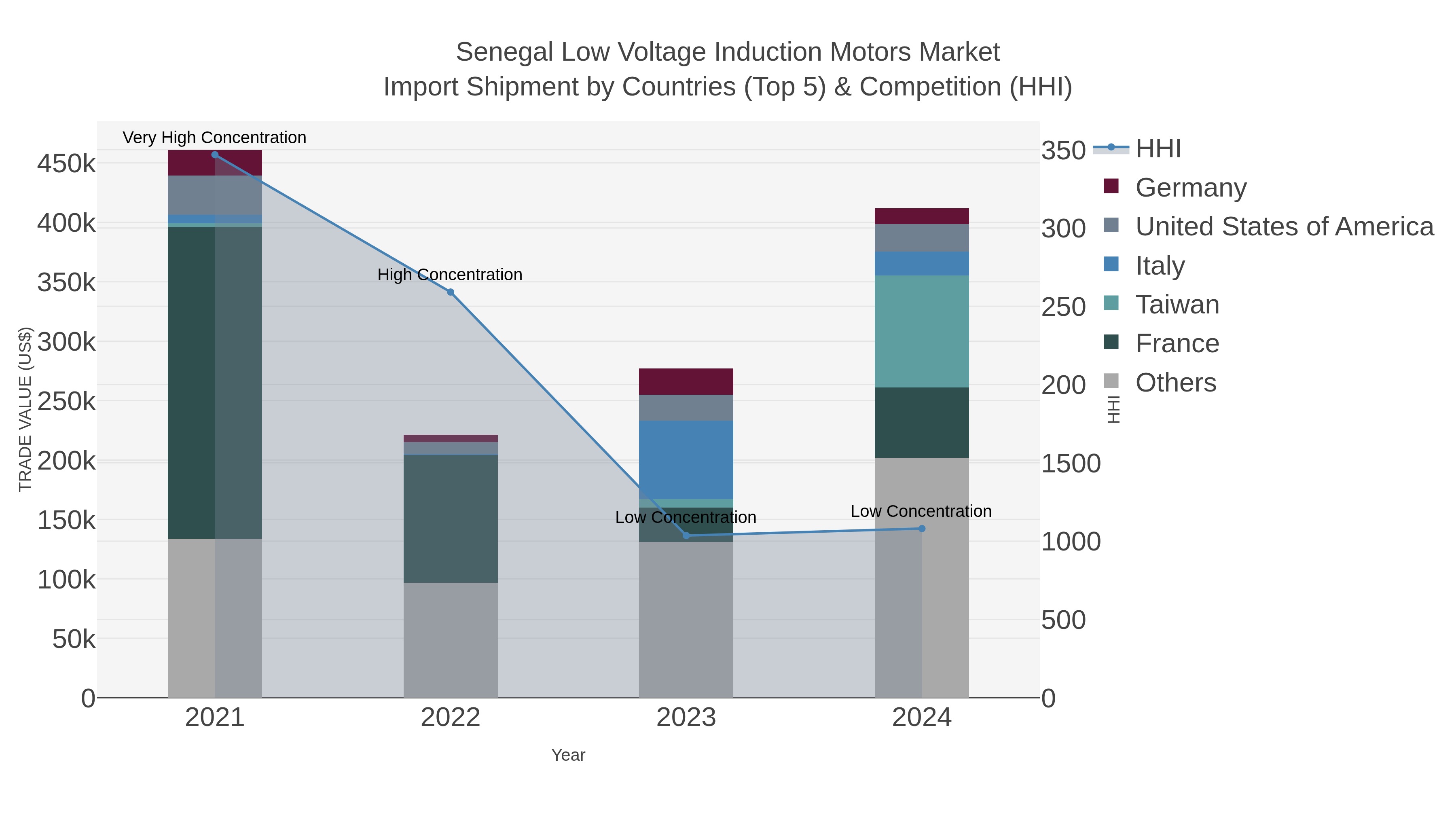 Senegal Low Voltage Induction Motors Market Import Shipment by Countries (Top 5) & Competition (HHI)