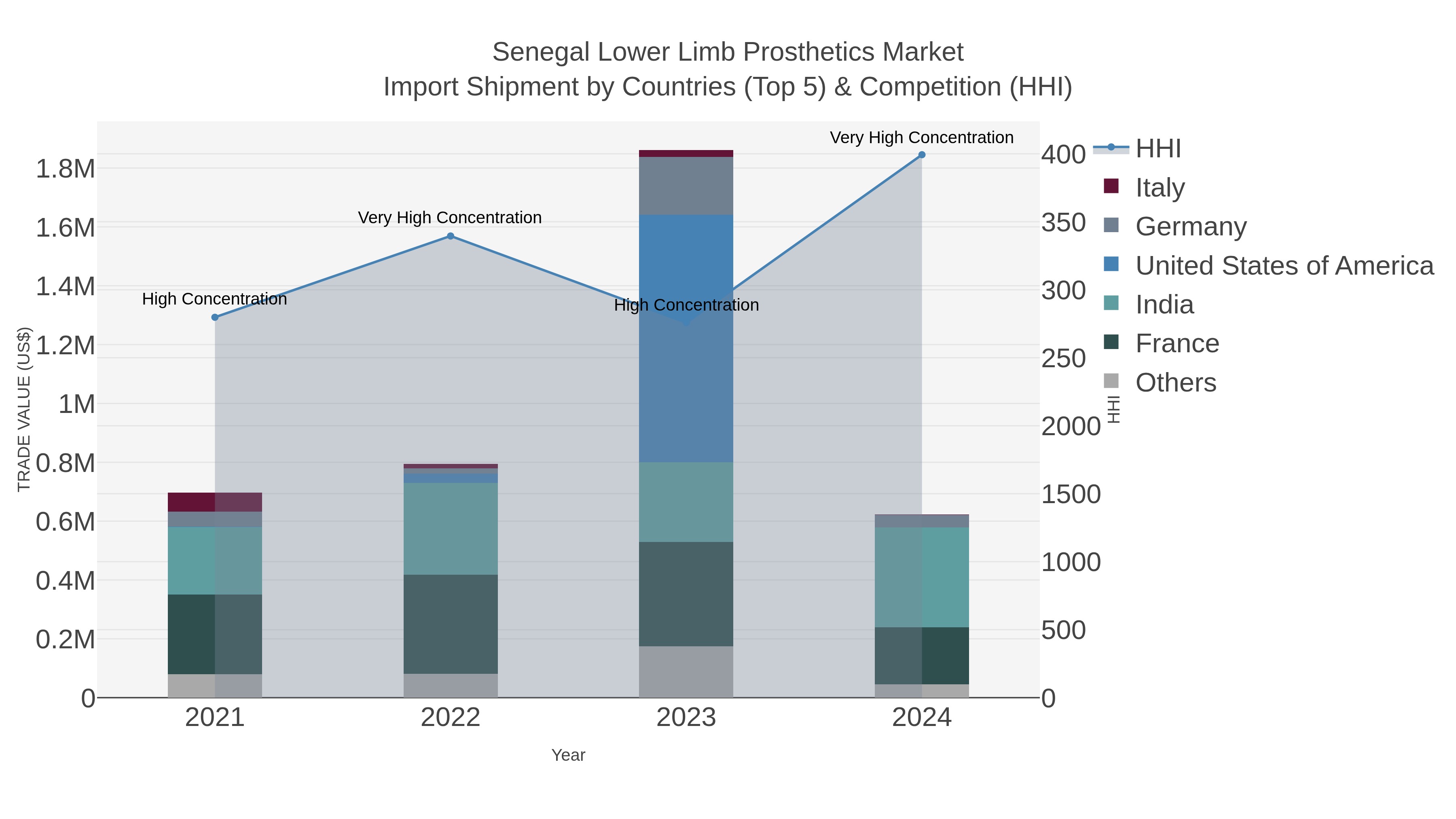 Senegal Lower Limb Prosthetics Market Import Shipment by Countries (Top 5) & Competition (HHI)