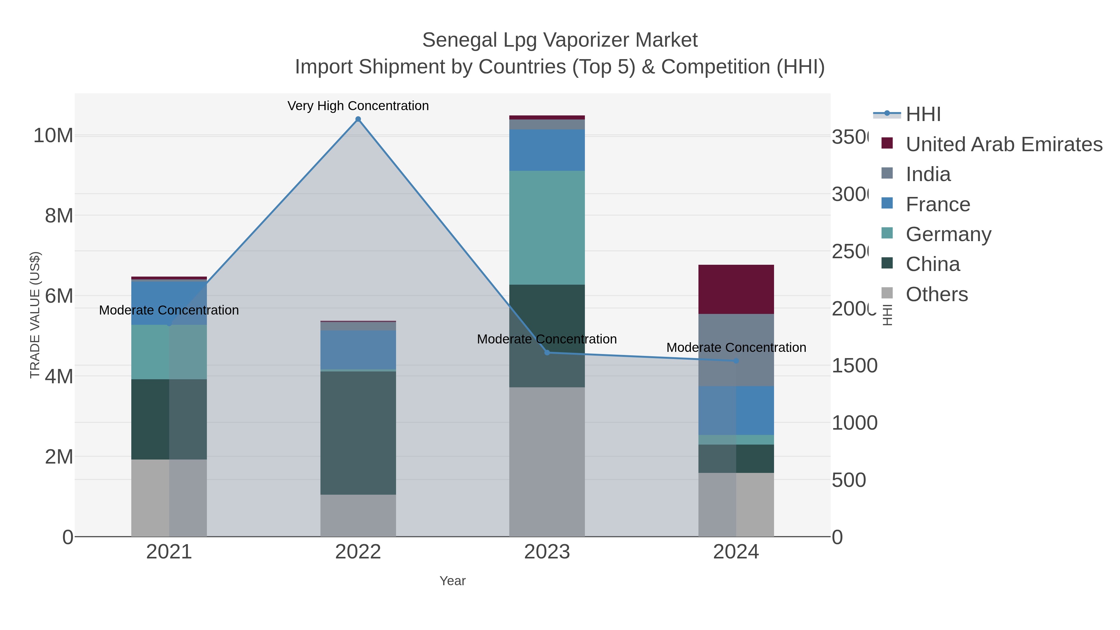 Senegal Lpg Vaporizer Market Import Shipment by Countries (Top 5) & Competition (HHI)