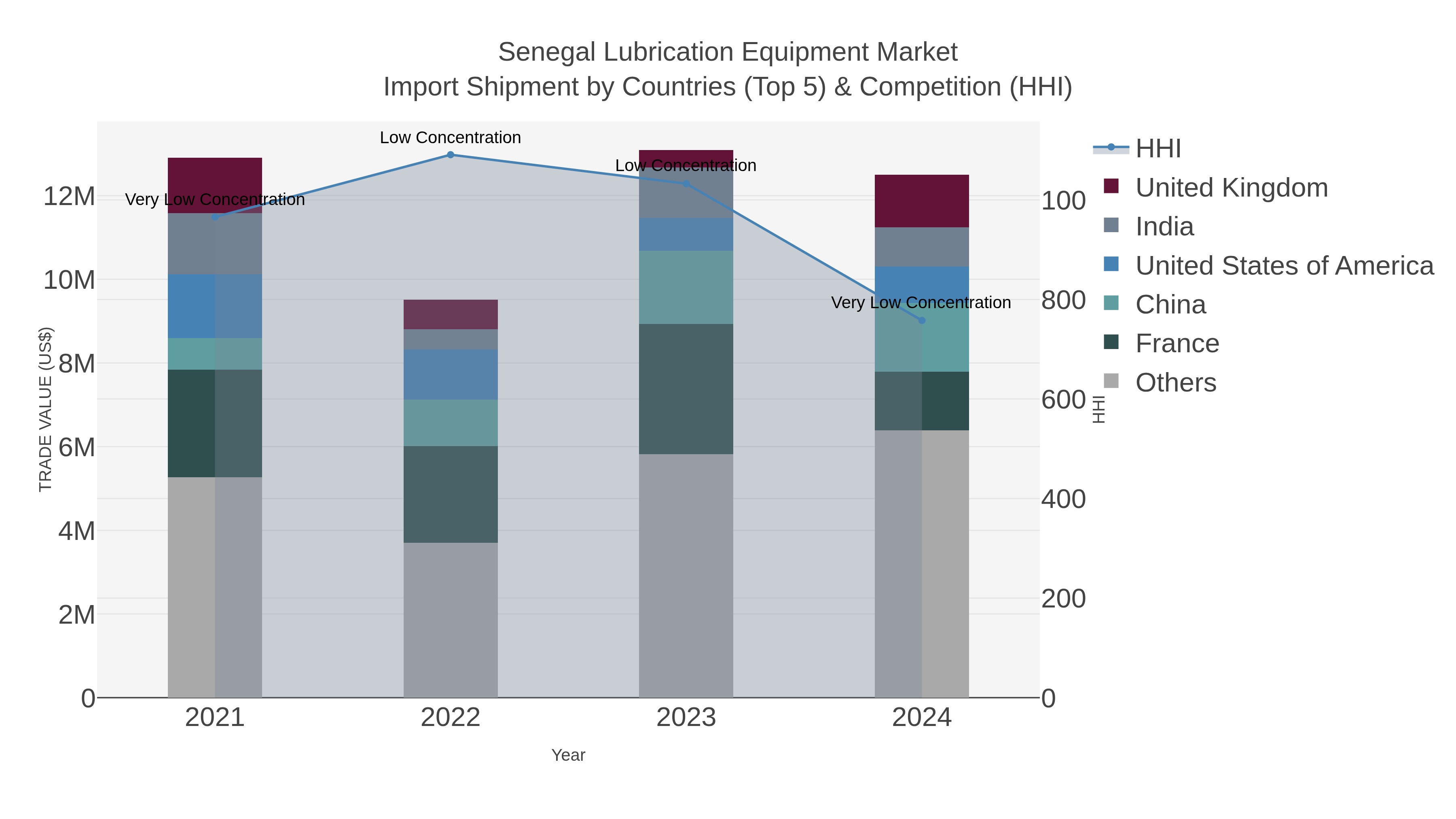 Senegal Lubrication Equipment Market Import Shipment by Countries (Top 5) & Competition (HHI)