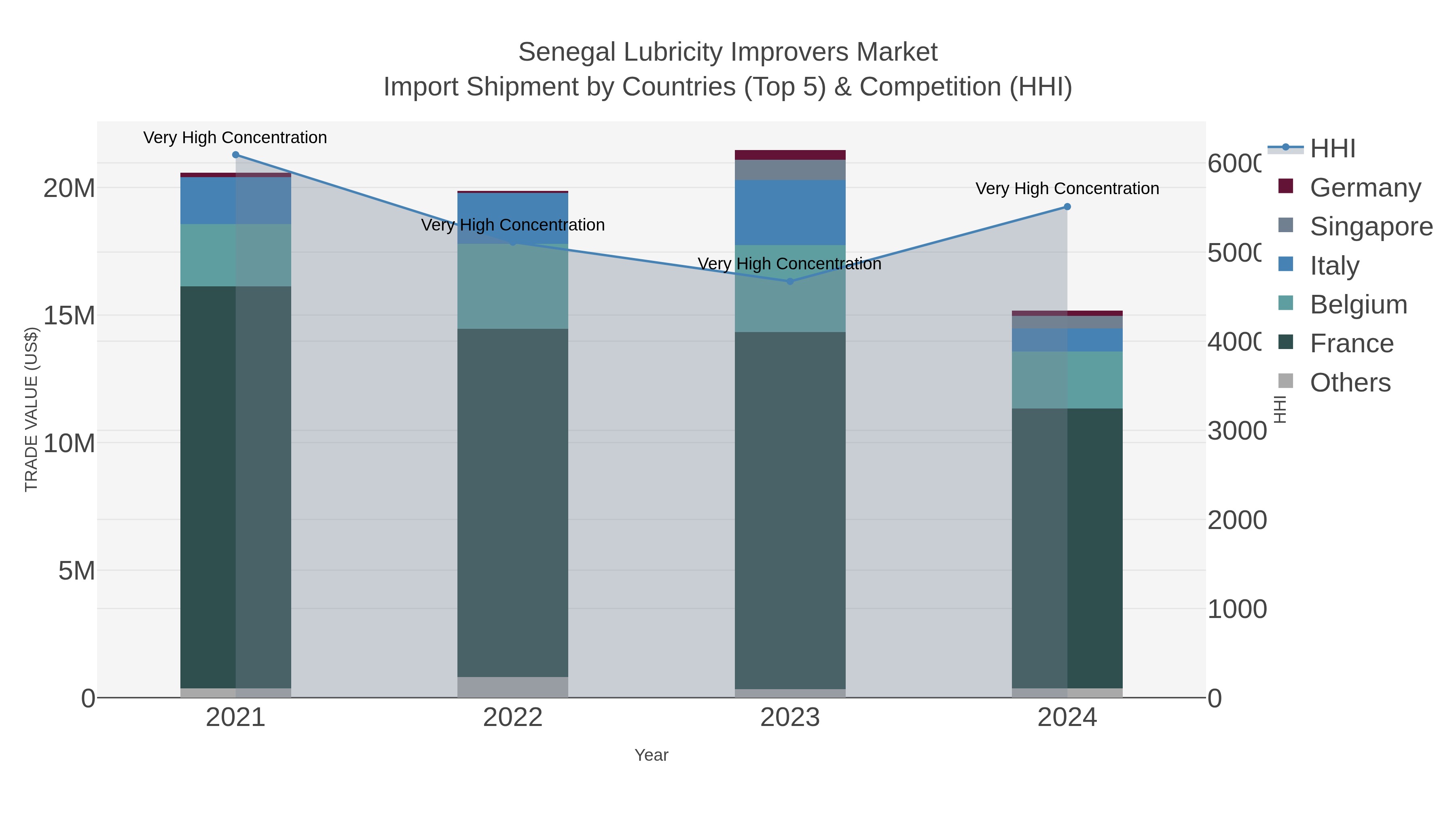 Senegal Lubricity Improvers Market Import Shipment by Countries (Top 5) & Competition (HHI)