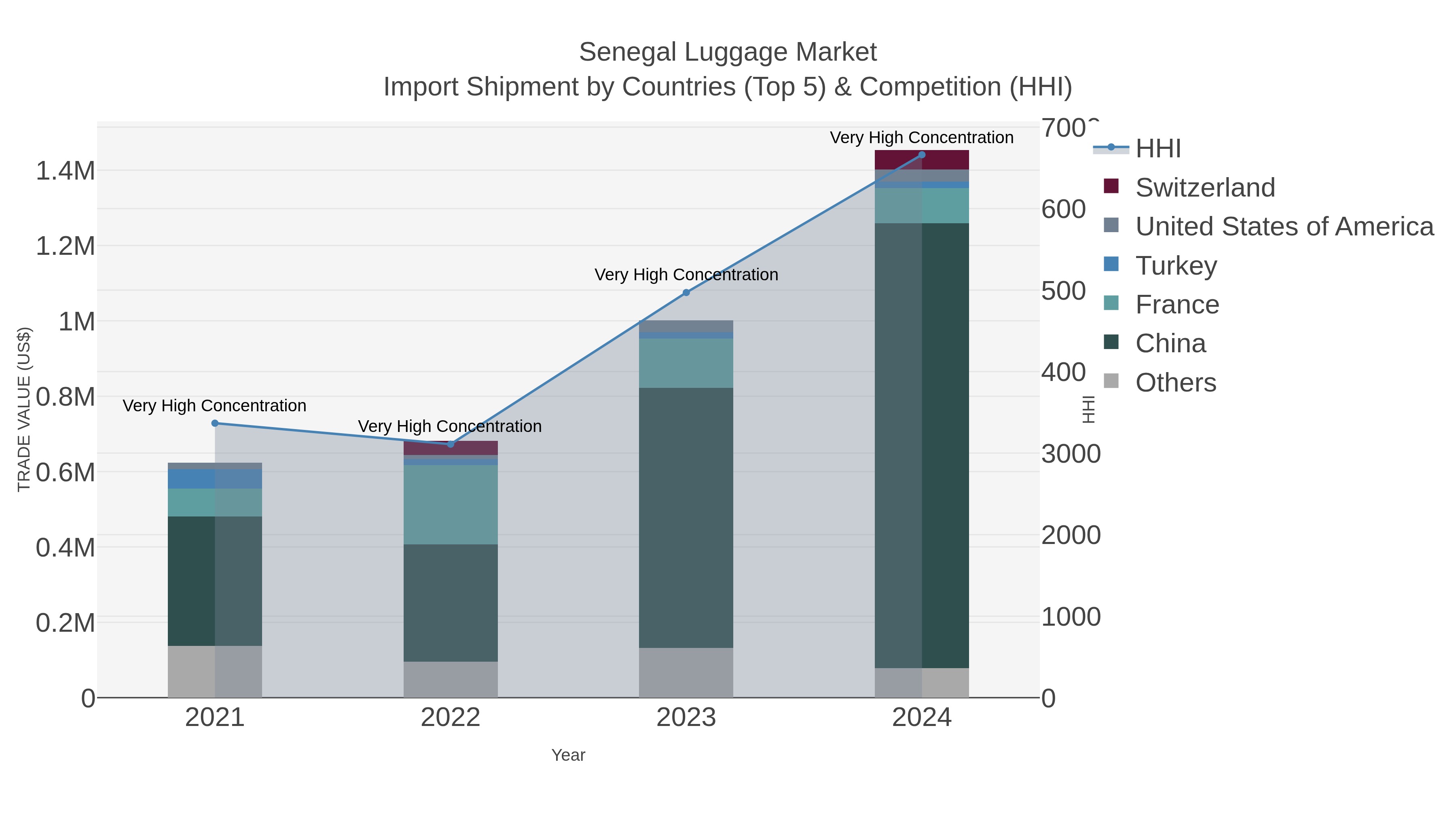 Senegal Luggage Market Import Shipment by Countries (Top 5) & Competition (HHI)