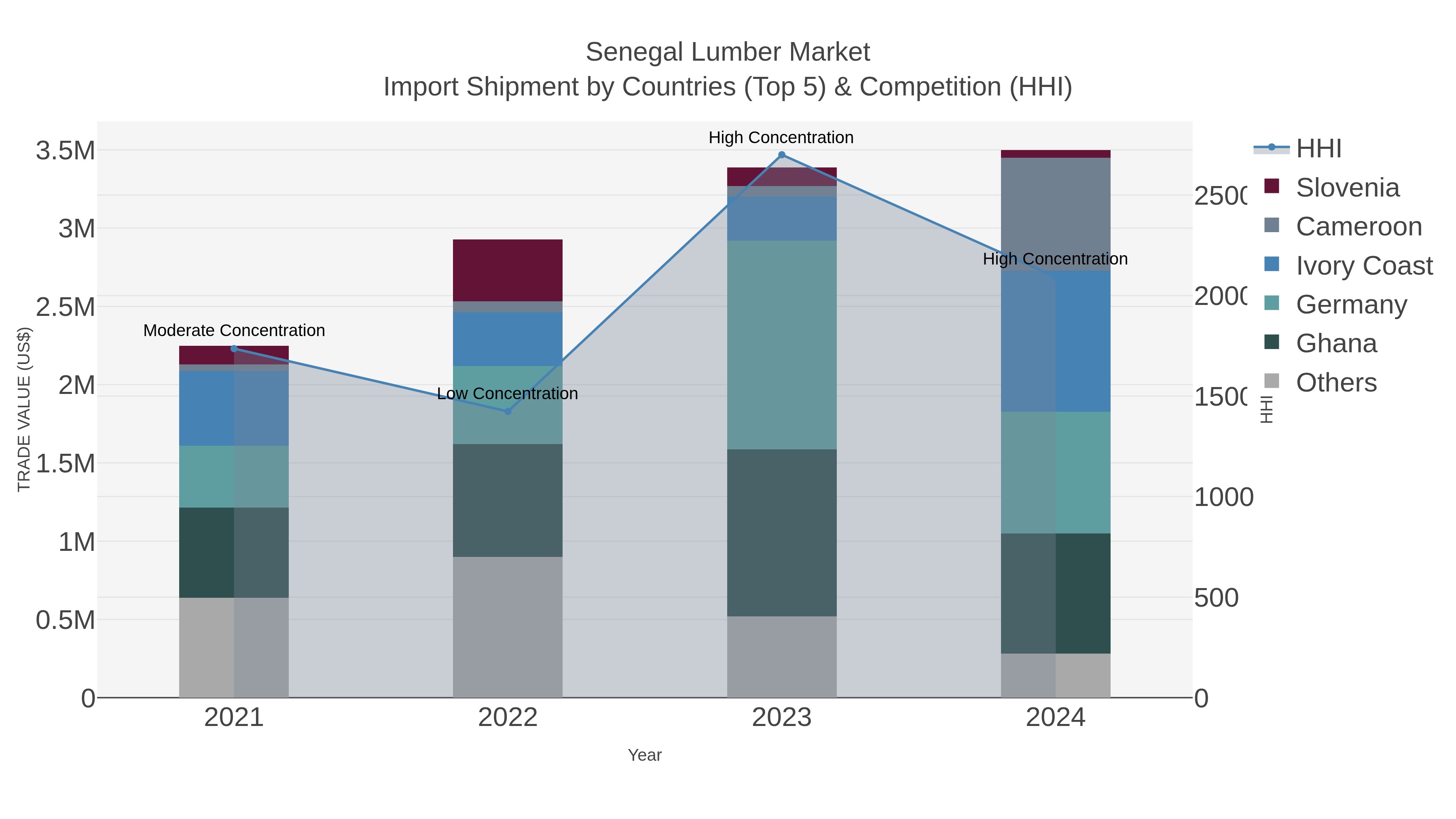 Senegal Lumber Market Import Shipment by Countries (Top 5) & Competition (HHI)