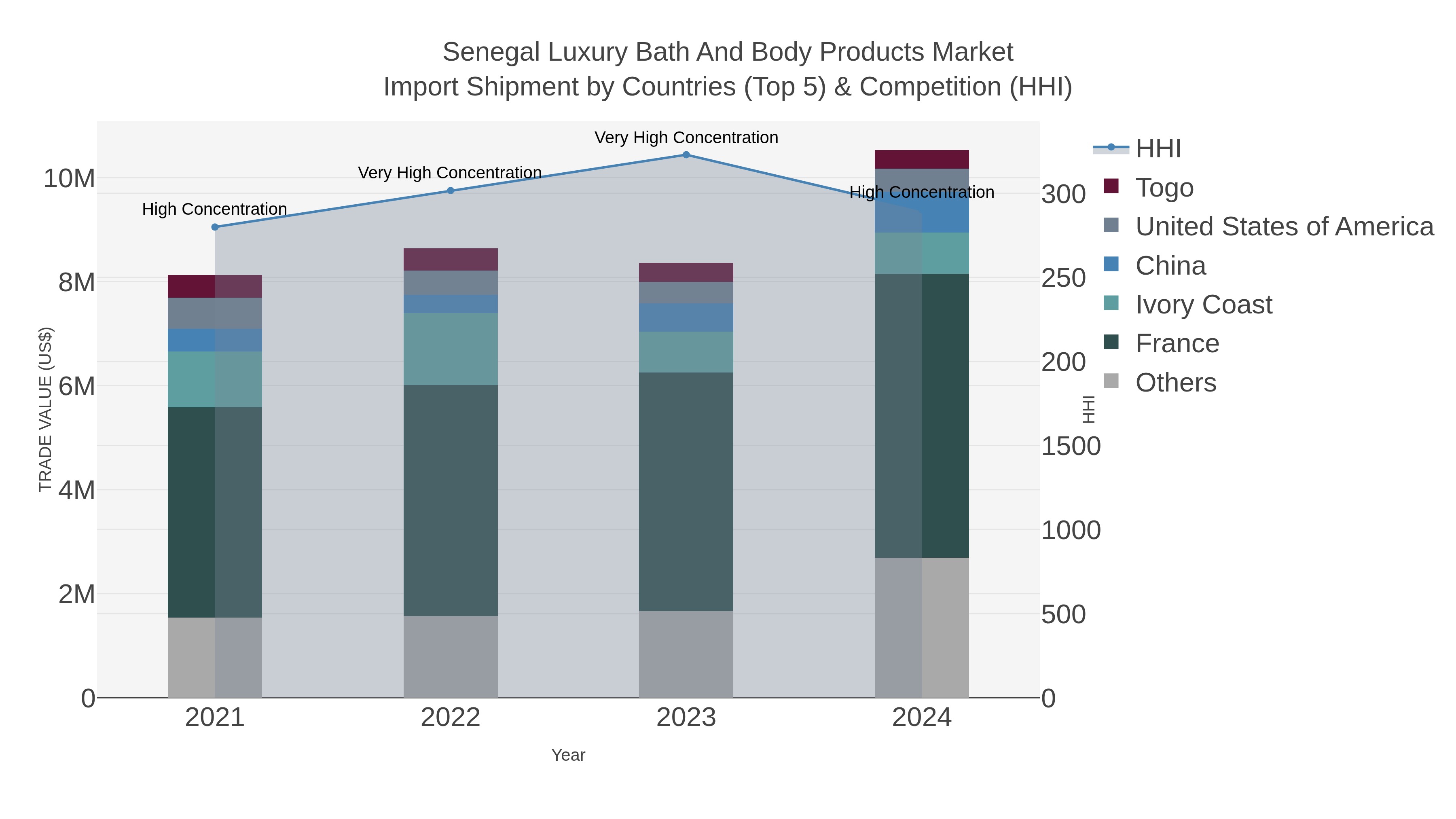 Senegal Luxury Bath And Body Products Market Import Shipment by Countries (Top 5) & Competition (HHI)