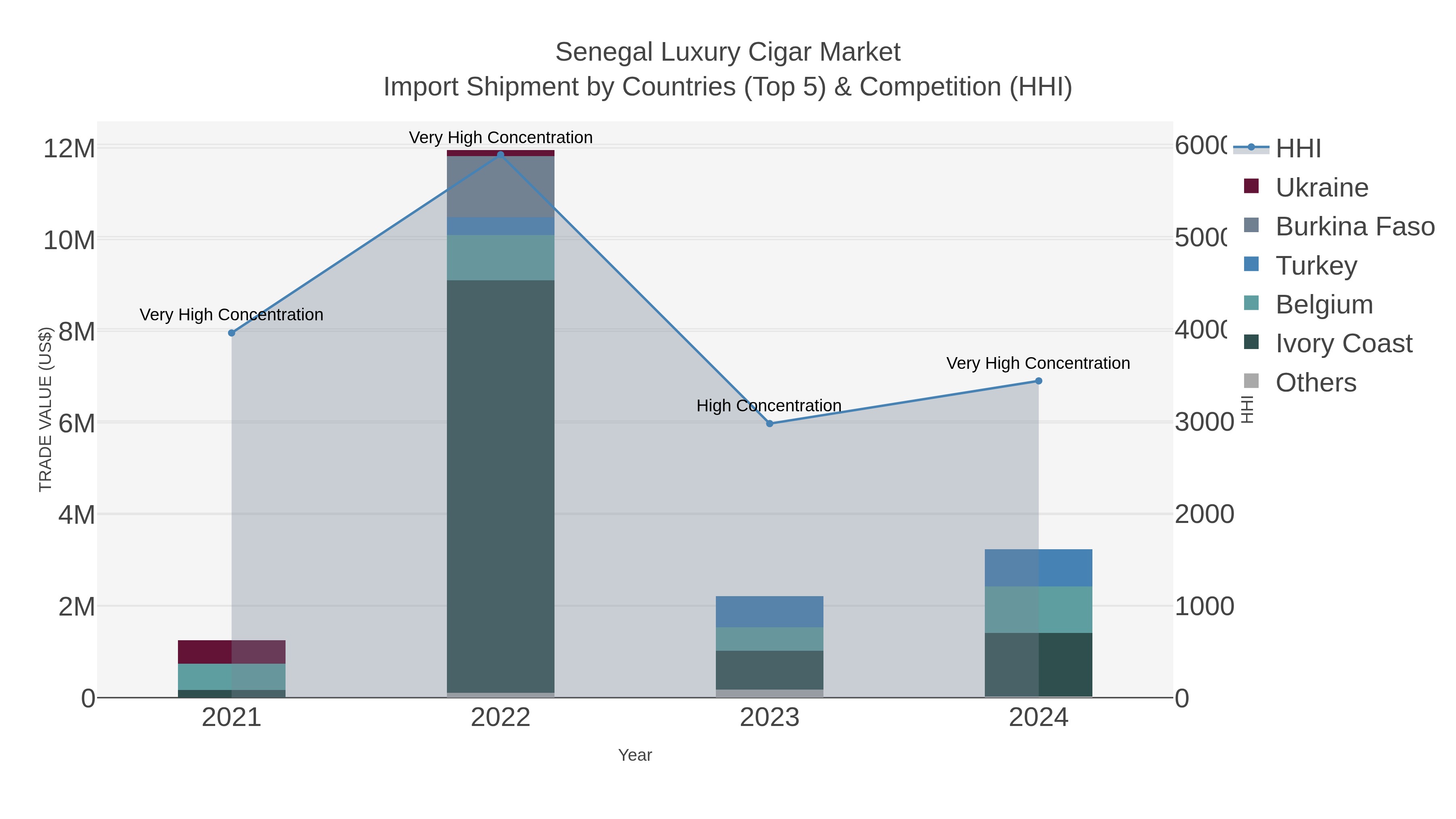 Senegal Luxury Cigar Market Import Shipment by Countries (Top 5) & Competition (HHI)