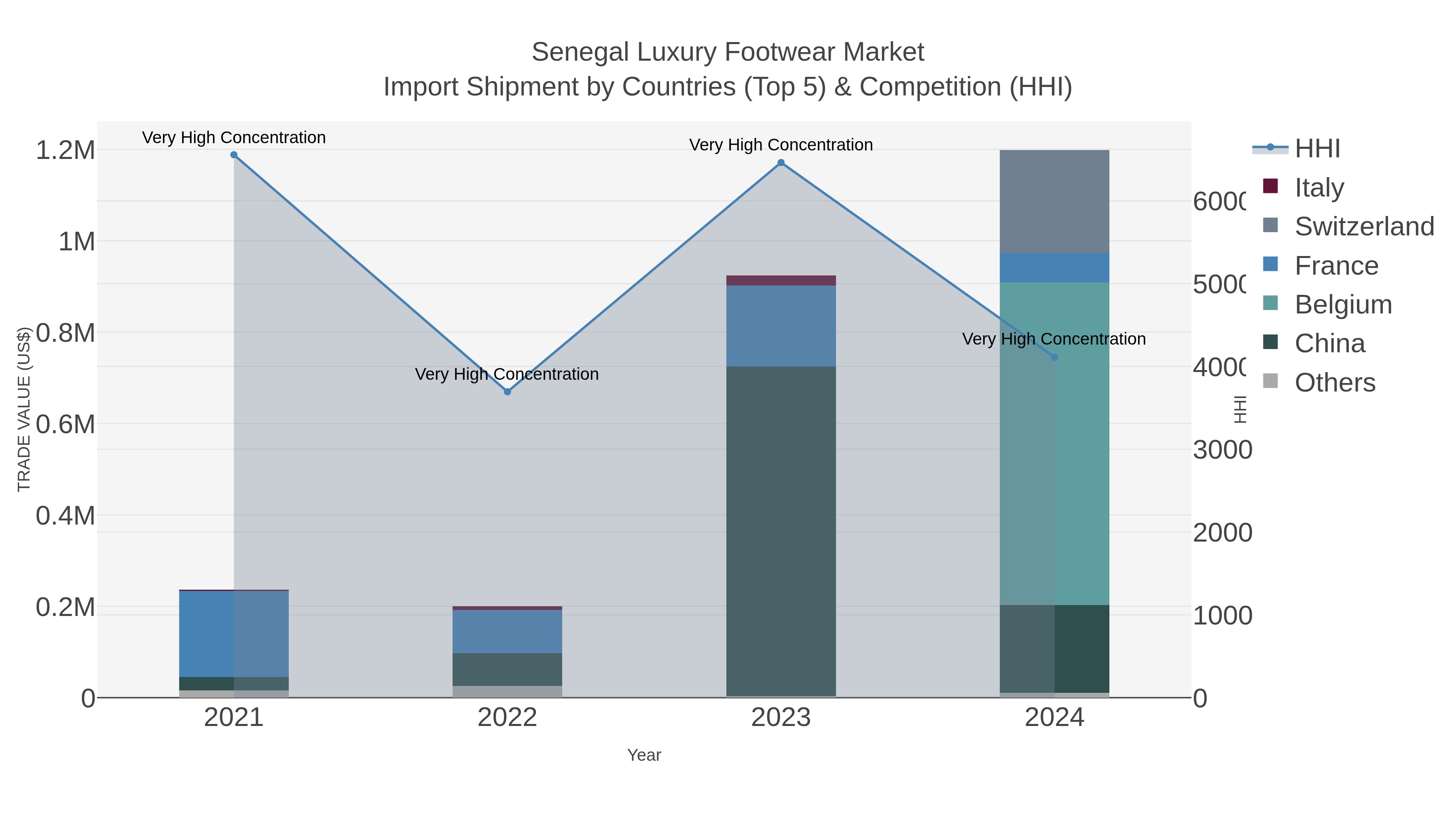 Senegal Luxury Footwear Market Import Shipment by Countries (Top 5) & Competition (HHI)