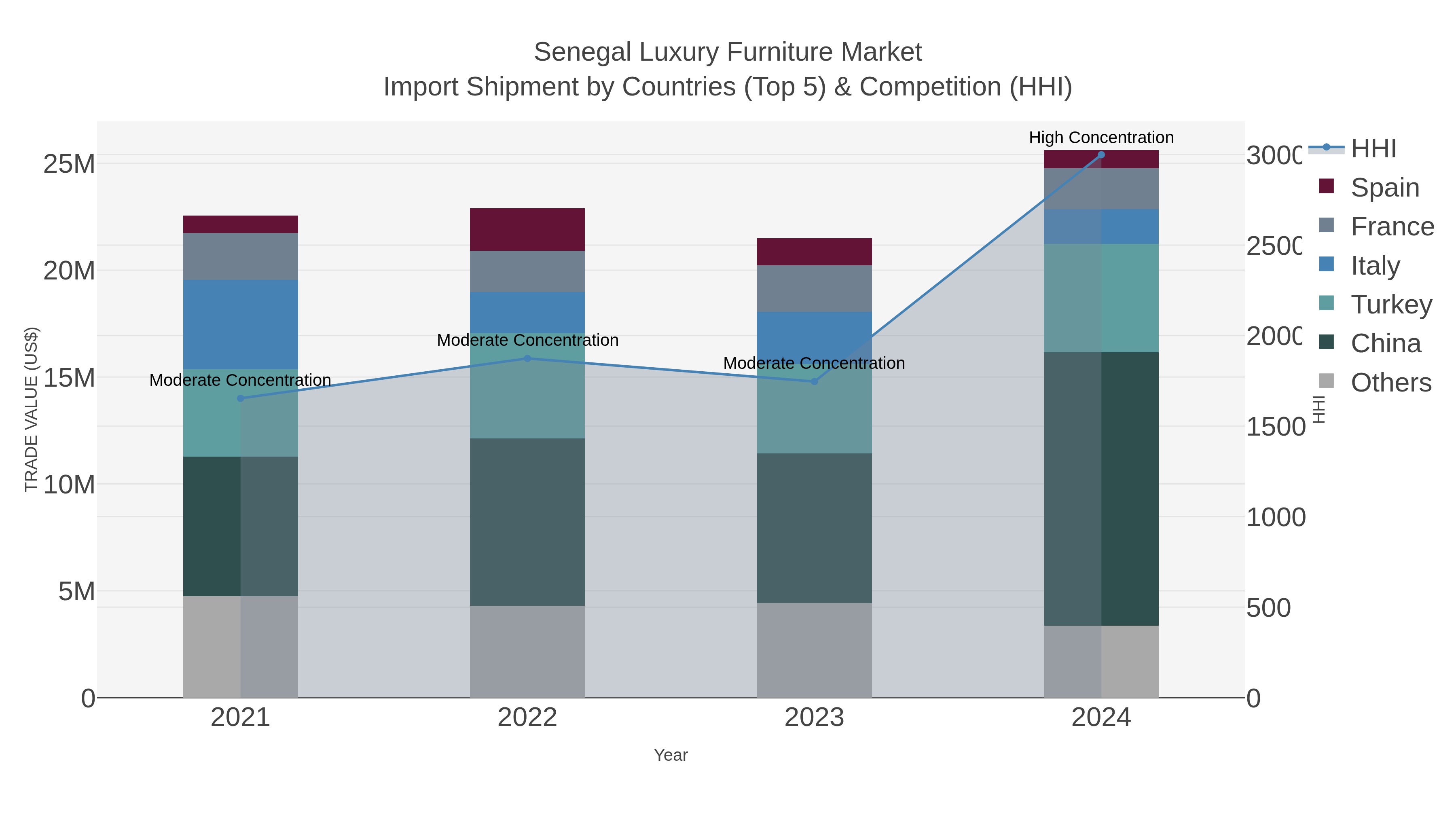 Senegal Luxury Furniture Market Import Shipment by Countries (Top 5) & Competition (HHI)
