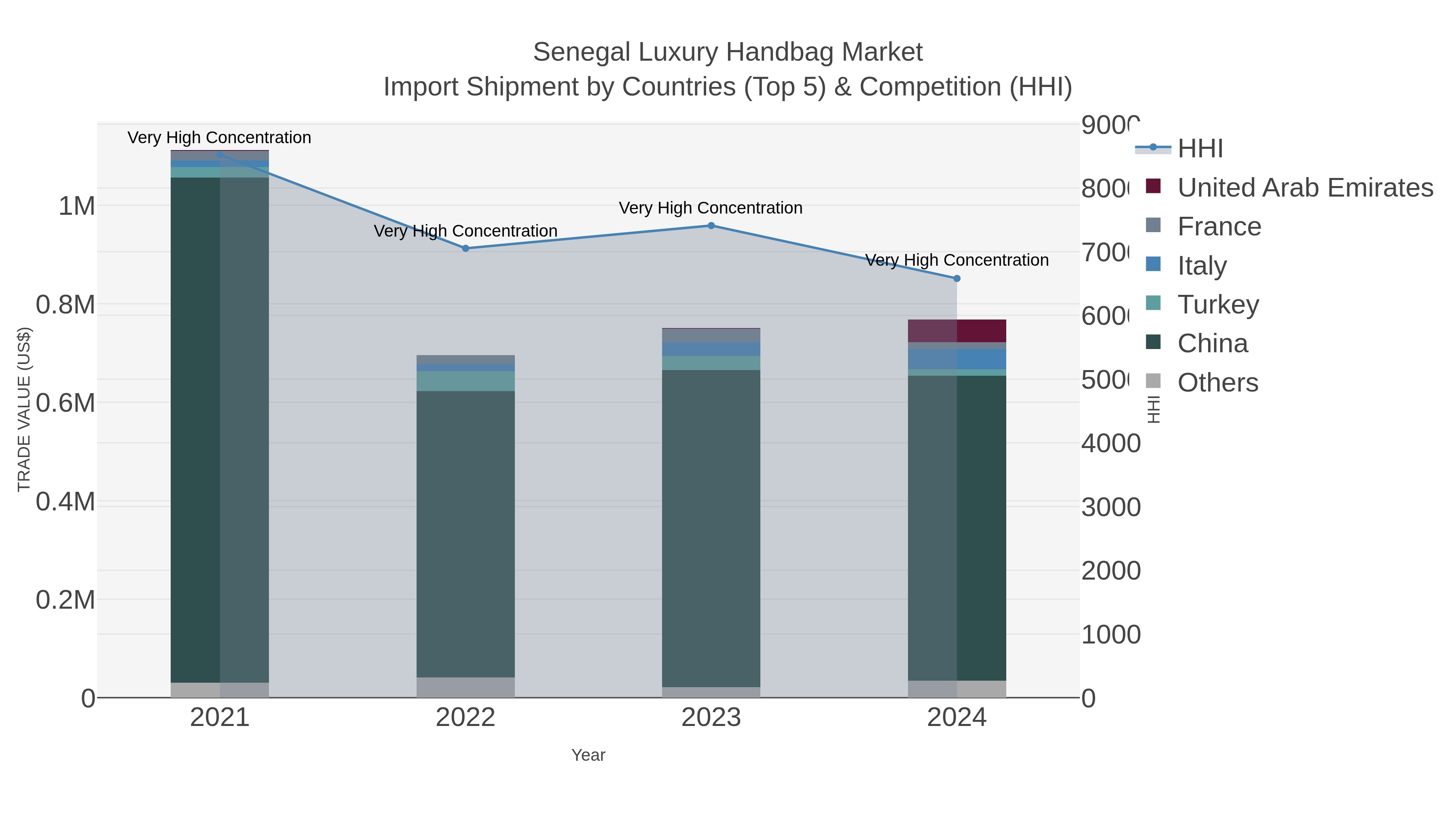 Senegal Luxury Handbag Market Import Shipment by Countries (Top 5) & Competition (HHI)