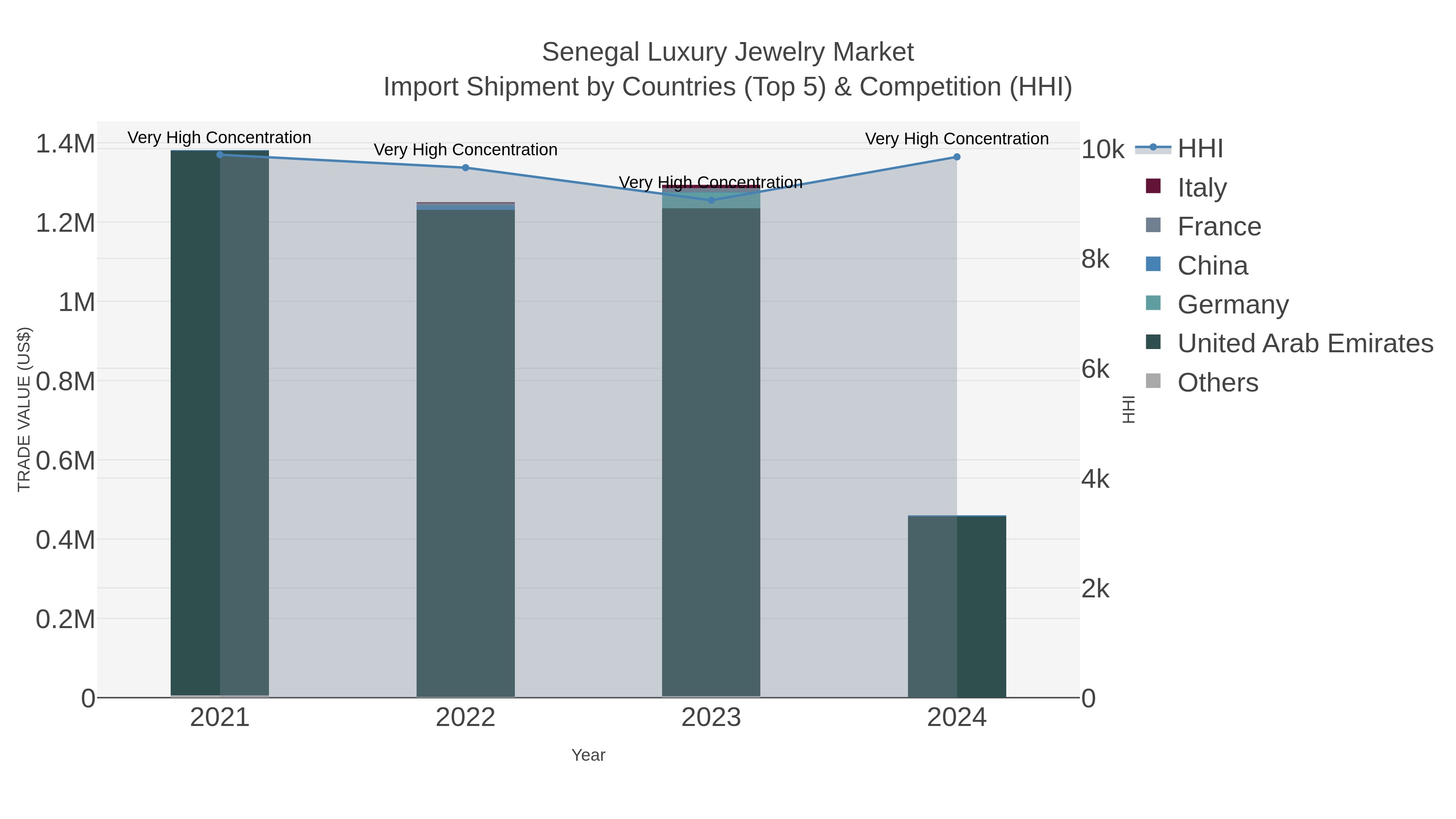 Senegal Luxury Jewelry Market Import Shipment by Countries (Top 5) & Competition (HHI)