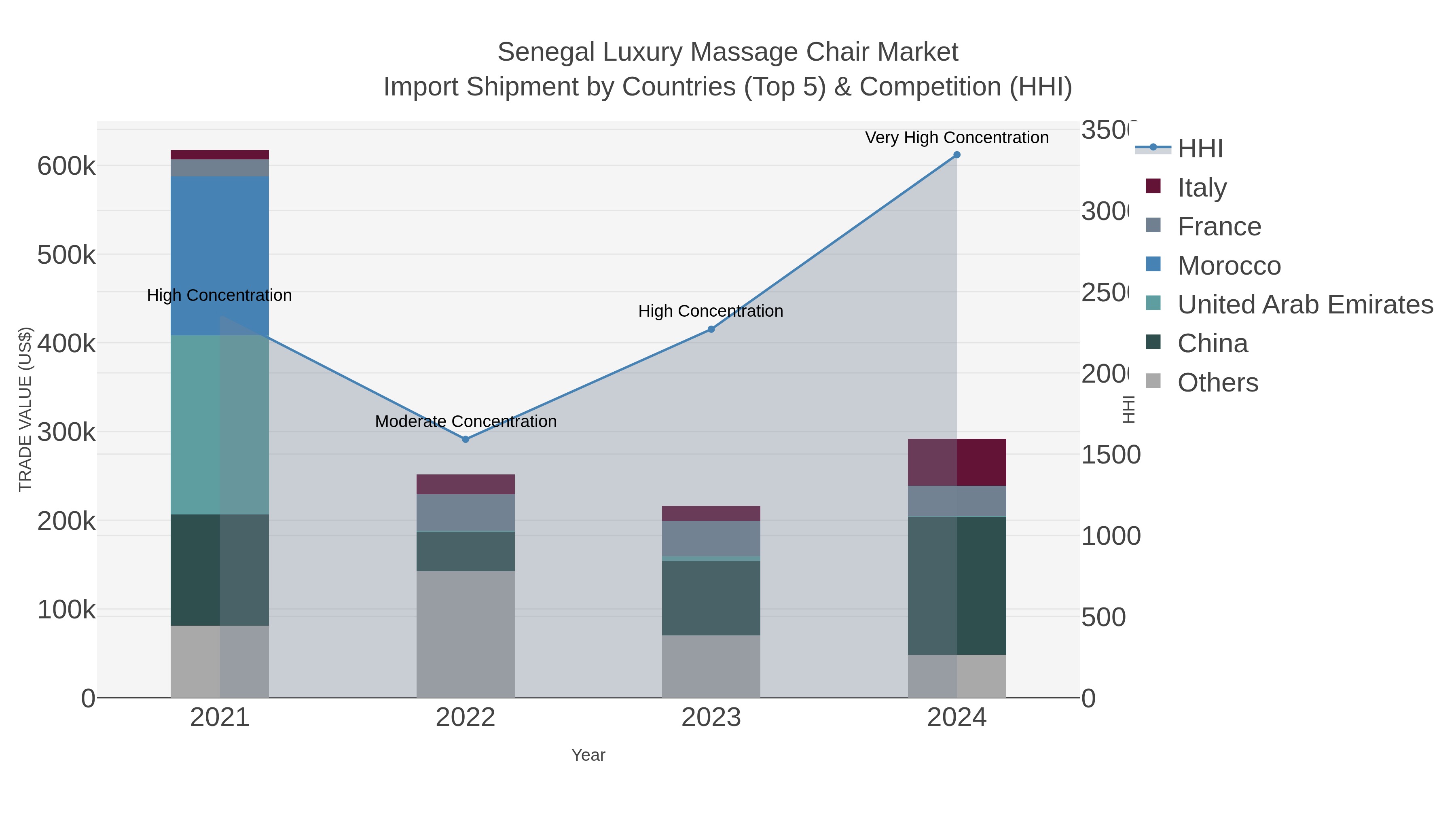 Senegal Luxury Massage Chair Market Import Shipment by Countries (Top 5) & Competition (HHI)