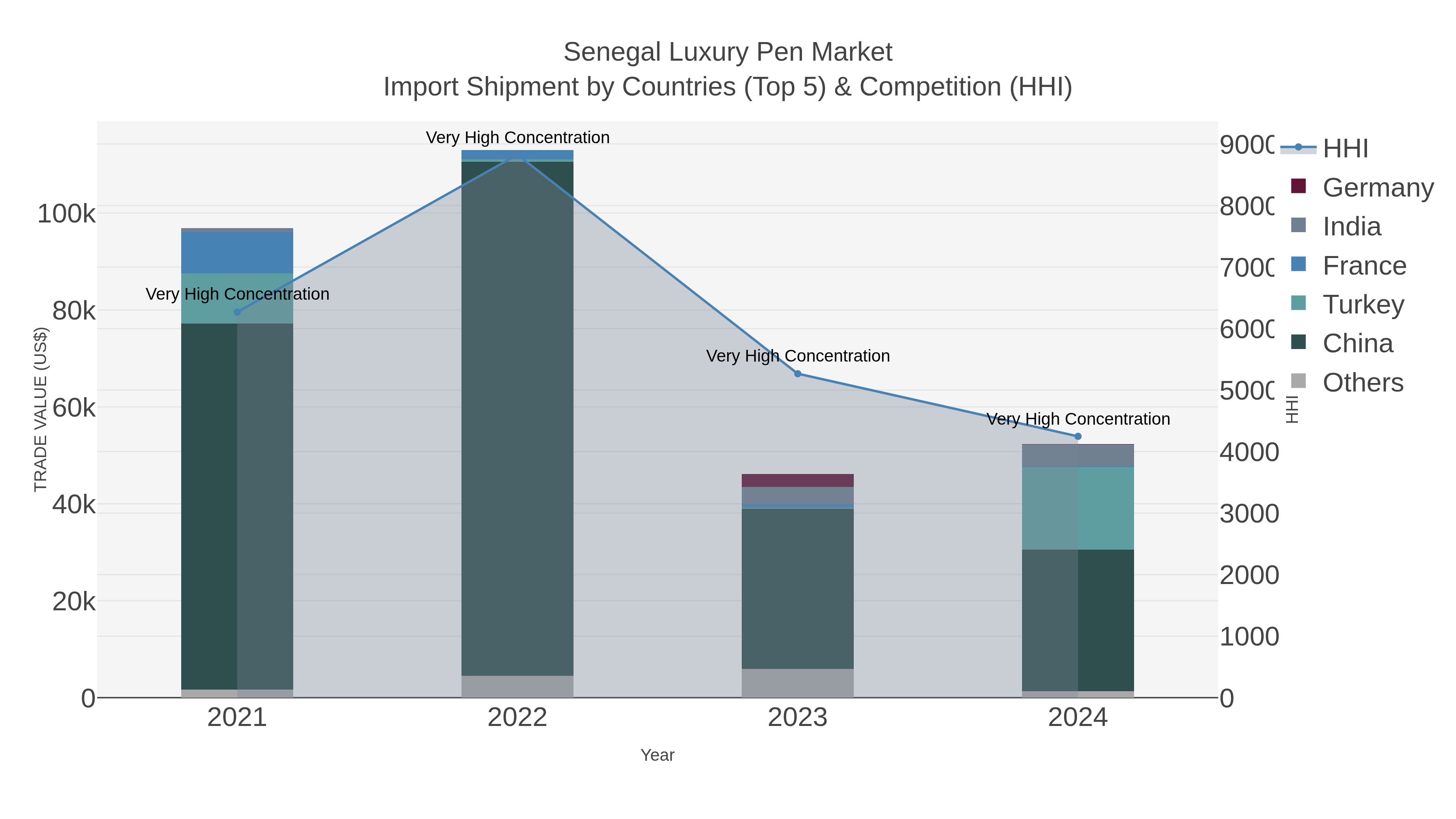 Senegal Luxury Pen Market Import Shipment by Countries (Top 5) & Competition (HHI)