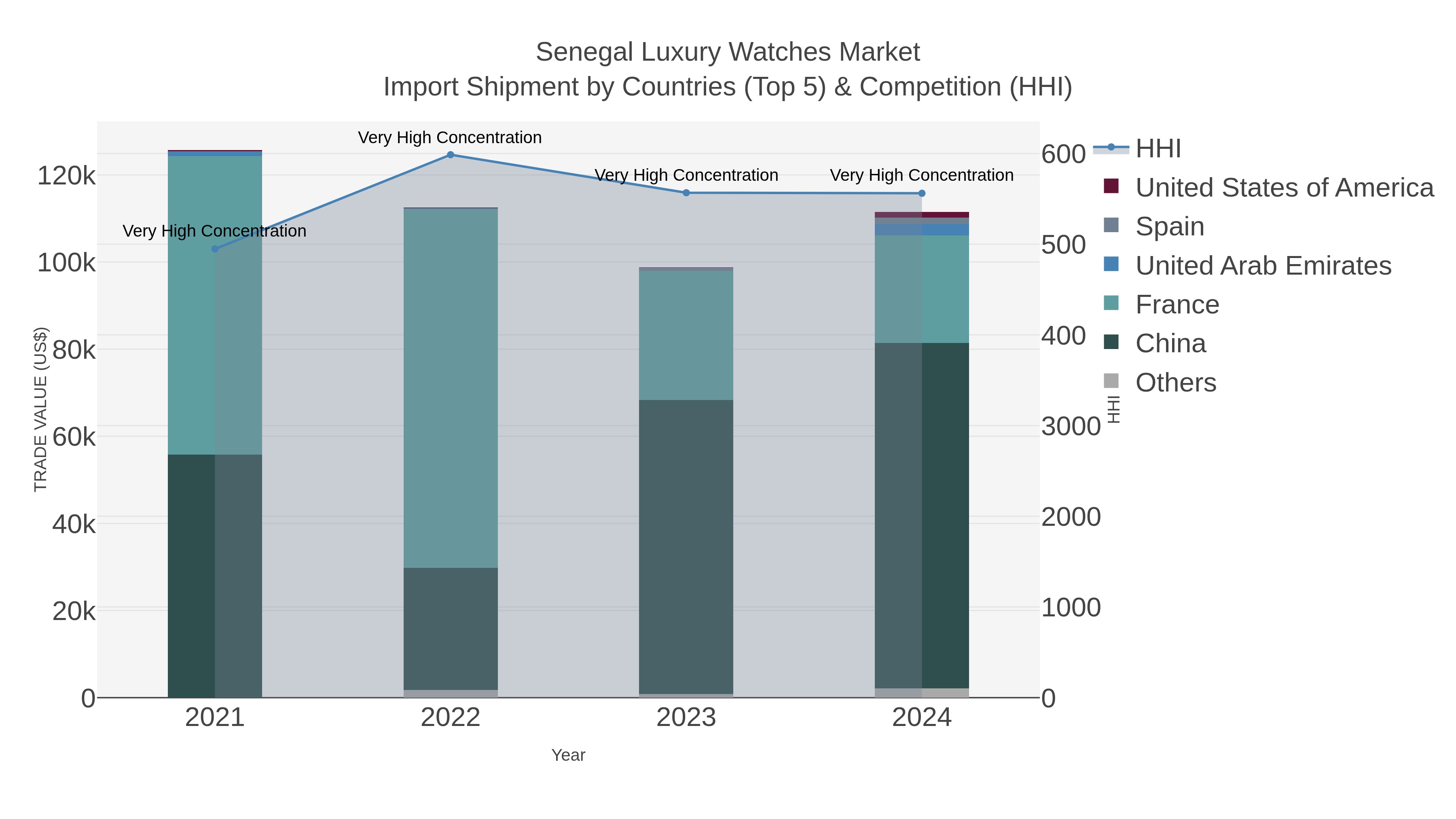 Senegal Luxury Watches Market Import Shipment by Countries (Top 5) & Competition (HHI)